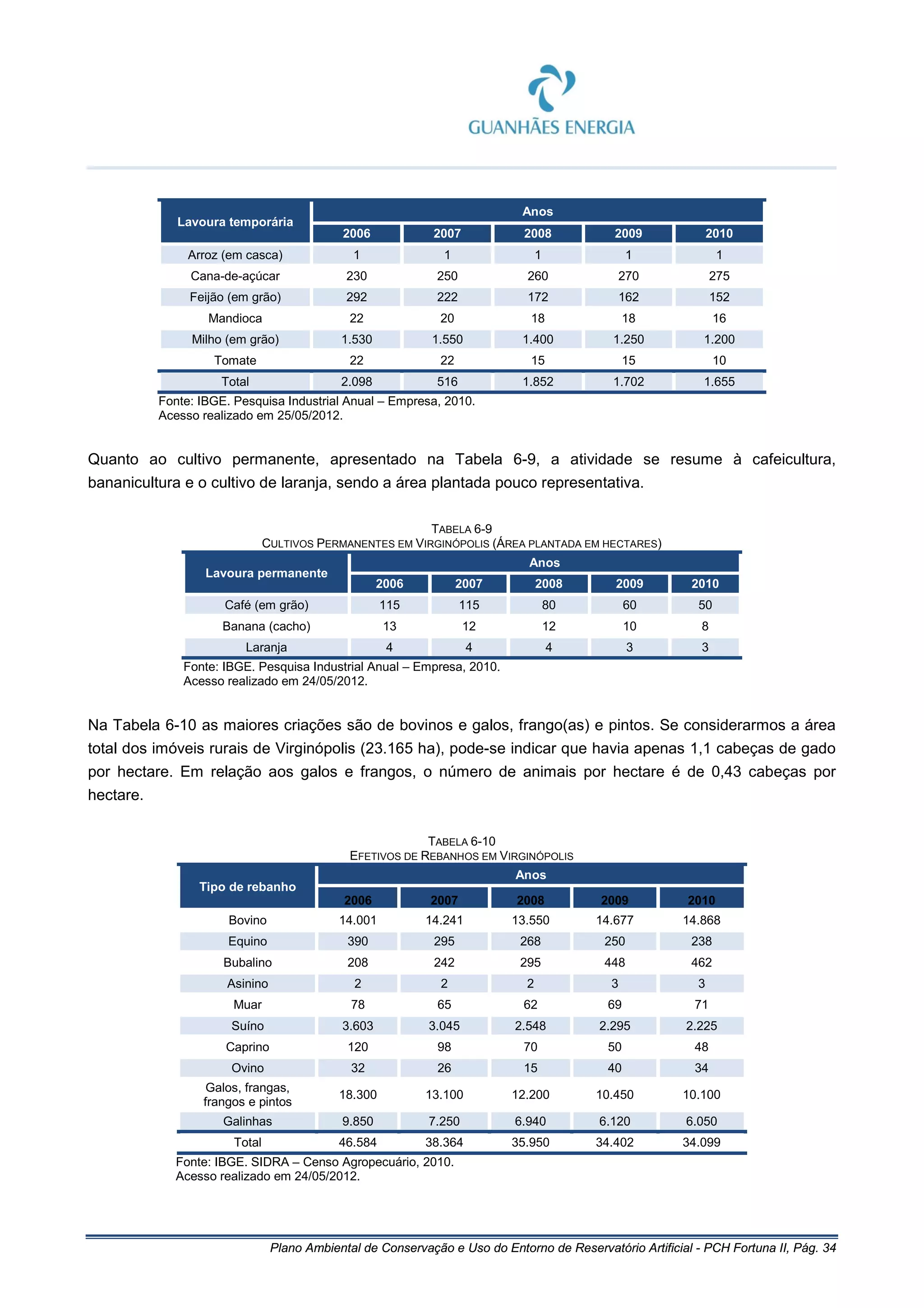 Plano Ambiental de Conservação e Uso do Entorno de Reservatório Artificial - PCH Fortuna II, Pág. 34
Lavoura temporária
Anos
2006 2007 2008 2009 2010
Arroz (em casca) 1 1 1 1 1
Cana-de-açúcar 230 250 260 270 275
Feijão (em grão) 292 222 172 162 152
Mandioca 22 20 18 18 16
Milho (em grão) 1.530 1.550 1.400 1.250 1.200
Tomate 22 22 15 15 10
Total 2.098 516 1.852 1.702 1.655
Fonte: IBGE. Pesquisa Industrial Anual – Empresa, 2010.
Acesso realizado em 25/05/2012.
Quanto ao cultivo permanente, apresentado na Tabela 6-9, a atividade se resume à cafeicultura,
bananicultura e o cultivo de laranja, sendo a área plantada pouco representativa.
TABELA 6-9
CULTIVOS PERMANENTES EM VIRGINÓPOLIS (ÁREA PLANTADA EM HECTARES)
Lavoura permanente
Anos
2006 2007 2008 2009 2010
Café (em grão) 115 115 80 60 50
Banana (cacho) 13 12 12 10 8
Laranja 4 4 4 3 3
Fonte: IBGE. Pesquisa Industrial Anual – Empresa, 2010.
Acesso realizado em 24/05/2012.
Na Tabela 6-10 as maiores criações são de bovinos e galos, frango(as) e pintos. Se considerarmos a área
total dos imóveis rurais de Virginópolis (23.165 ha), pode-se indicar que havia apenas 1,1 cabeças de gado
por hectare. Em relação aos galos e frangos, o número de animais por hectare é de 0,43 cabeças por
hectare.
TABELA 6-10
EFETIVOS DE REBANHOS EM VIRGINÓPOLIS
Tipo de rebanho
Anos
2006 2007 2008 2009 2010
Bovino 14.001 14.241 13.550 14.677 14.868
Equino 390 295 268 250 238
Bubalino 208 242 295 448 462
Asinino 2 2 2 3 3
Muar 78 65 62 69 71
Suíno 3.603 3.045 2.548 2.295 2.225
Caprino 120 98 70 50 48
Ovino 32 26 15 40 34
Galos, frangas,
frangos e pintos
18.300 13.100 12.200 10.450 10.100
Galinhas 9.850 7.250 6.940 6.120 6.050
Total 46.584 38.364 35.950 34.402 34.099
Fonte: IBGE. SIDRA – Censo Agropecuário, 2010.
Acesso realizado em 24/05/2012.
 