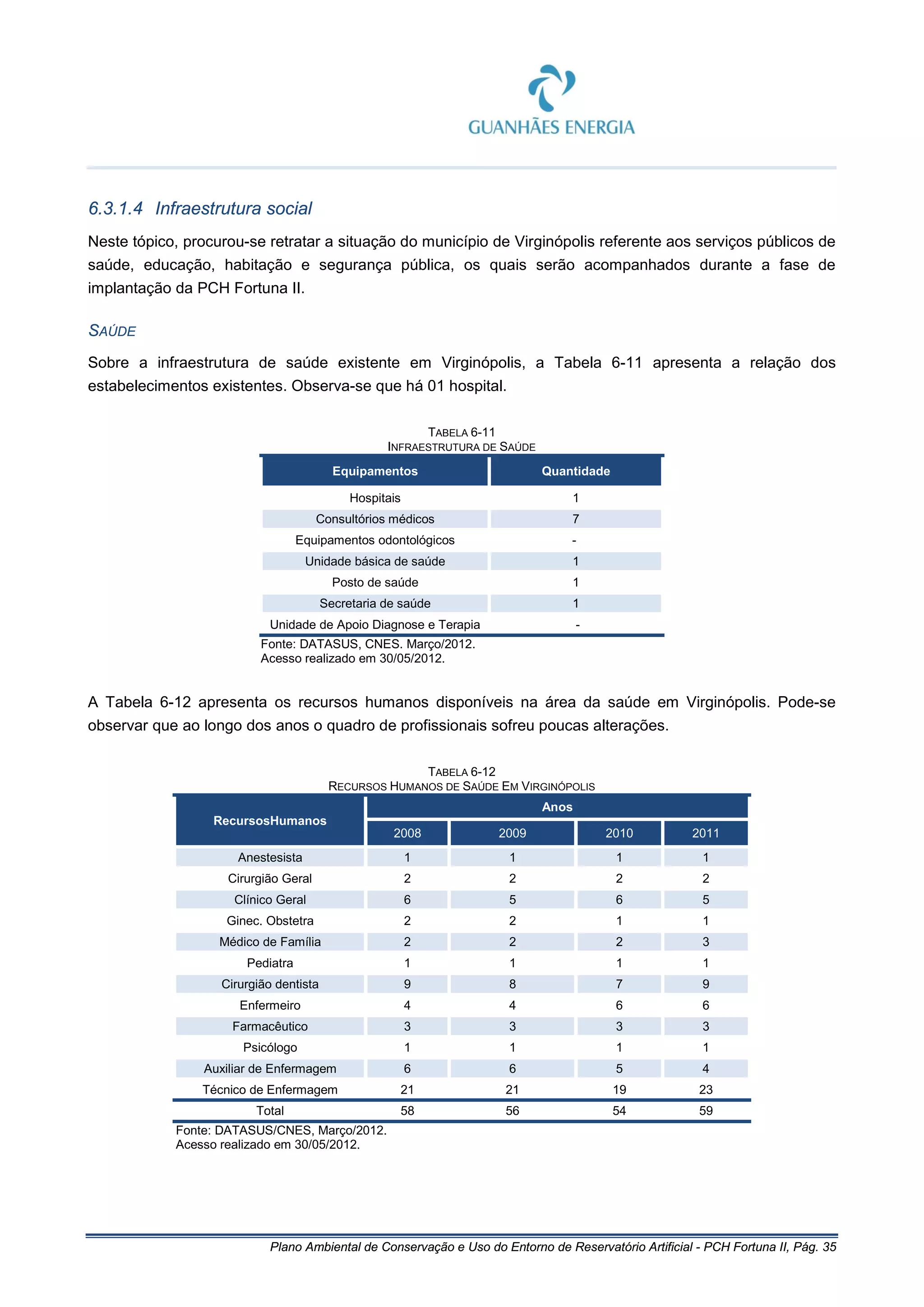Plano Ambiental de Conservação e Uso do Entorno de Reservatório Artificial - PCH Fortuna II, Pág. 35
6.3.1.4 Infraestrutura social
Neste tópico, procurou-se retratar a situação do município de Virginópolis referente aos serviços públicos de
saúde, educação, habitação e segurança pública, os quais serão acompanhados durante a fase de
implantação da PCH Fortuna II.
SAÚDE
Sobre a infraestrutura de saúde existente em Virginópolis, a Tabela 6-11 apresenta a relação dos
estabelecimentos existentes. Observa-se que há 01 hospital.
TABELA 6-11
INFRAESTRUTURA DE SAÚDE
Equipamentos Quantidade
Hospitais 1
Consultórios médicos 7
Equipamentos odontológicos -
Unidade básica de saúde 1
Posto de saúde 1
Secretaria de saúde 1
Unidade de Apoio Diagnose e Terapia -
Fonte: DATASUS, CNES. Março/2012.
Acesso realizado em 30/05/2012.
A Tabela 6-12 apresenta os recursos humanos disponíveis na área da saúde em Virginópolis. Pode-se
observar que ao longo dos anos o quadro de profissionais sofreu poucas alterações.
TABELA 6-12
RECURSOS HUMANOS DE SAÚDE EM VIRGINÓPOLIS
RecursosHumanos
Anos
2008 2009 2010 2011
Anestesista 1 1 1 1
Cirurgião Geral 2 2 2 2
Clínico Geral 6 5 6 5
Ginec. Obstetra 2 2 1 1
Médico de Família 2 2 2 3
Pediatra 1 1 1 1
Cirurgião dentista 9 8 7 9
Enfermeiro 4 4 6 6
Farmacêutico 3 3 3 3
Psicólogo 1 1 1 1
Auxiliar de Enfermagem 6 6 5 4
Técnico de Enfermagem 21 21 19 23
Total 58 56 54 59
Fonte: DATASUS/CNES, Março/2012.
Acesso realizado em 30/05/2012.
 