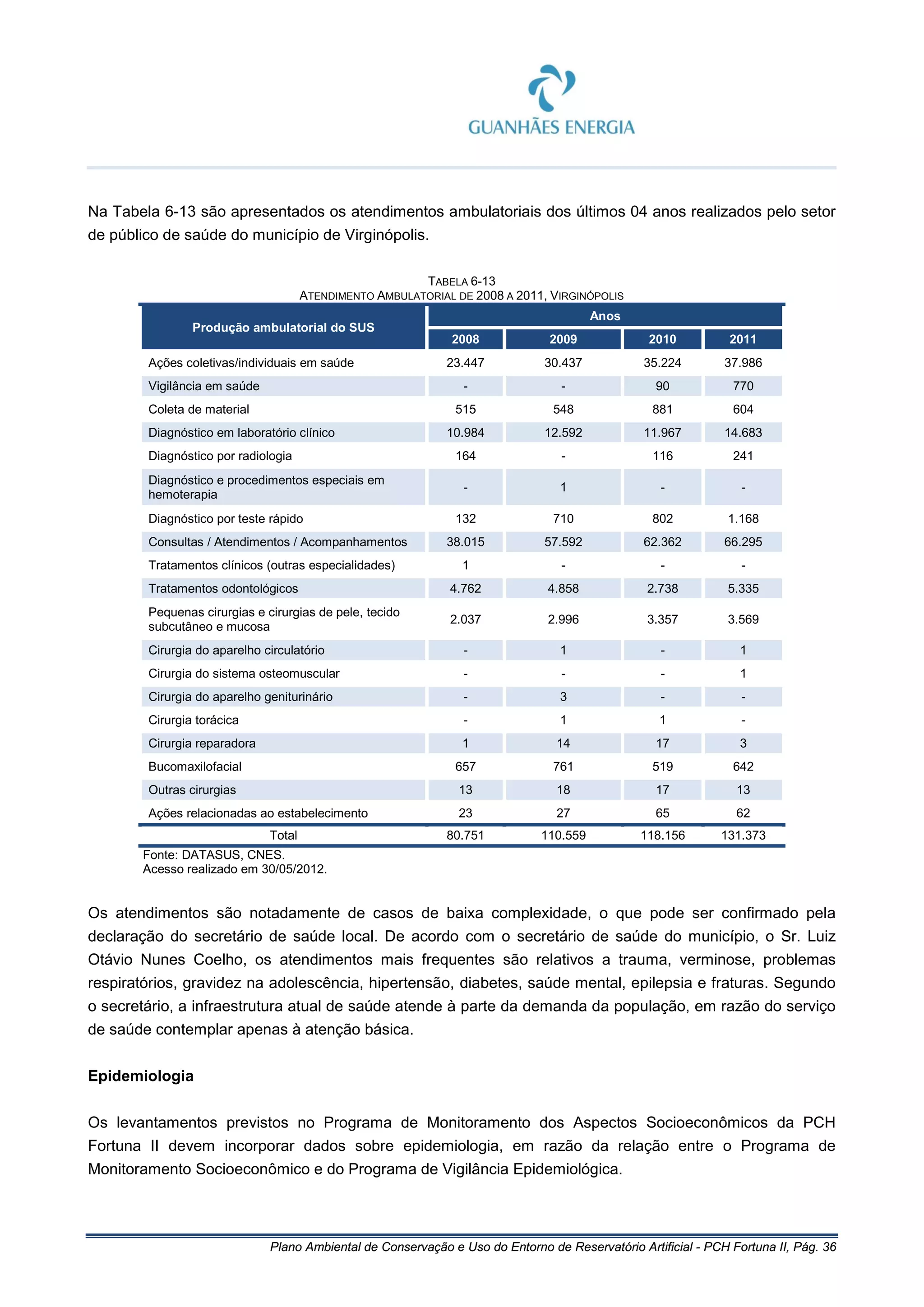 Plano Ambiental de Conservação e Uso do Entorno de Reservatório Artificial - PCH Fortuna II, Pág. 36
Na Tabela 6-13 são apresentados os atendimentos ambulatoriais dos últimos 04 anos realizados pelo setor
de público de saúde do município de Virginópolis.
TABELA 6-13
ATENDIMENTO AMBULATORIAL DE 2008 A 2011, VIRGINÓPOLIS
Produção ambulatorial do SUS
Anos
2008 2009 2010 2011
Ações coletivas/individuais em saúde 23.447 30.437 35.224 37.986
Vigilância em saúde - - 90 770
Coleta de material 515 548 881 604
Diagnóstico em laboratório clínico 10.984 12.592 11.967 14.683
Diagnóstico por radiologia 164 - 116 241
Diagnóstico e procedimentos especiais em
hemoterapia
- 1 - -
Diagnóstico por teste rápido 132 710 802 1.168
Consultas / Atendimentos / Acompanhamentos 38.015 57.592 62.362 66.295
Tratamentos clínicos (outras especialidades) 1 - - -
Tratamentos odontológicos 4.762 4.858 2.738 5.335
Pequenas cirurgias e cirurgias de pele, tecido
subcutâneo e mucosa
2.037 2.996 3.357 3.569
Cirurgia do aparelho circulatório - 1 - 1
Cirurgia do sistema osteomuscular - - - 1
Cirurgia do aparelho geniturinário - 3 - -
Cirurgia torácica - 1 1 -
Cirurgia reparadora 1 14 17 3
Bucomaxilofacial 657 761 519 642
Outras cirurgias 13 18 17 13
Ações relacionadas ao estabelecimento 23 27 65 62
Total 80.751 110.559 118.156 131.373
Fonte: DATASUS, CNES.
Acesso realizado em 30/05/2012.
Os atendimentos são notadamente de casos de baixa complexidade, o que pode ser confirmado pela
declaração do secretário de saúde local. De acordo com o secretário de saúde do município, o Sr. Luiz
Otávio Nunes Coelho, os atendimentos mais frequentes são relativos a trauma, verminose, problemas
respiratórios, gravidez na adolescência, hipertensão, diabetes, saúde mental, epilepsia e fraturas. Segundo
o secretário, a infraestrutura atual de saúde atende à parte da demanda da população, em razão do serviço
de saúde contemplar apenas à atenção básica.
Epidemiologia
Os levantamentos previstos no Programa de Monitoramento dos Aspectos Socioeconômicos da PCH
Fortuna II devem incorporar dados sobre epidemiologia, em razão da relação entre o Programa de
Monitoramento Socioeconômico e do Programa de Vigilância Epidemiológica.
 