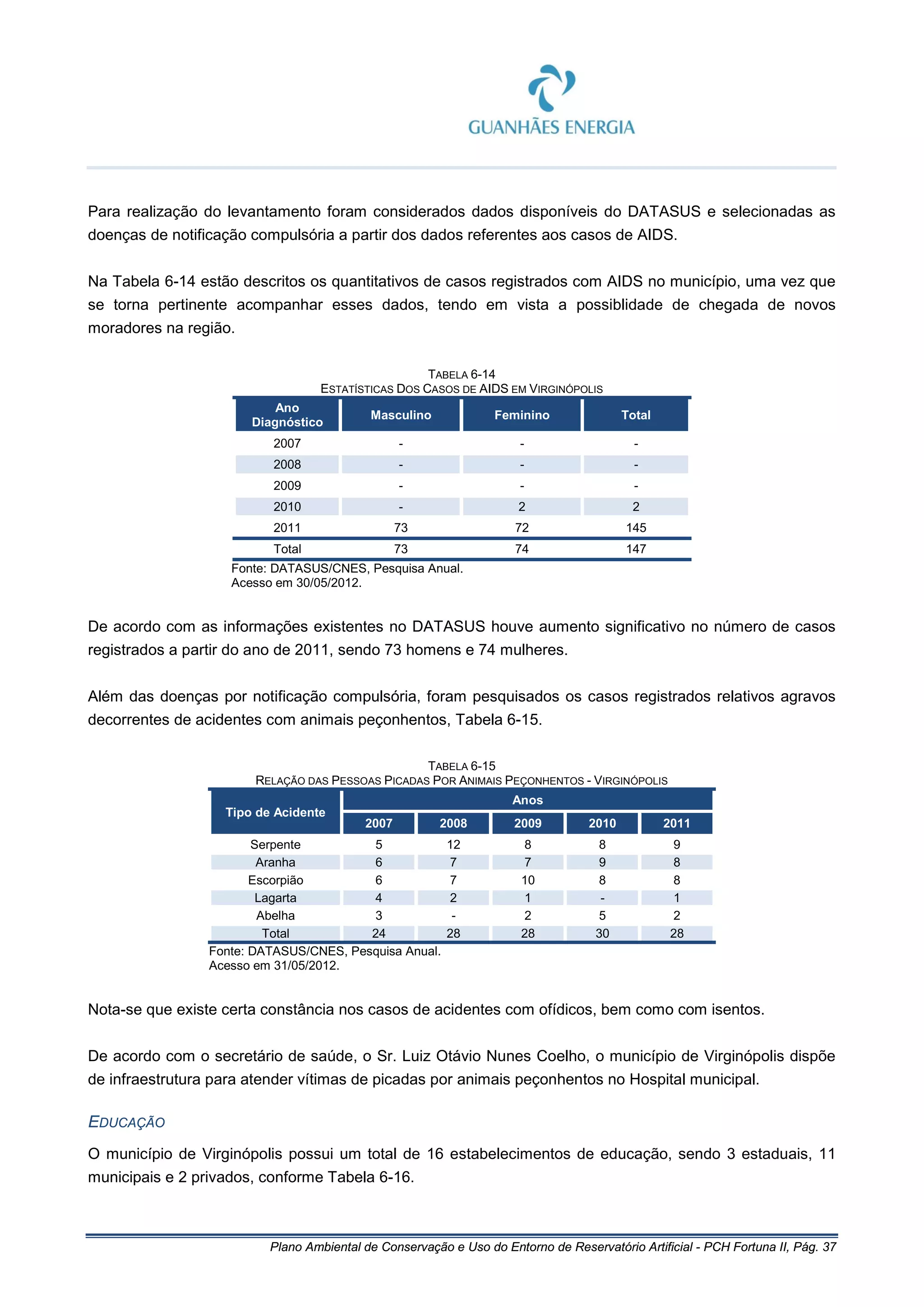 Plano Ambiental de Conservação e Uso do Entorno de Reservatório Artificial - PCH Fortuna II, Pág. 37
Para realização do levantamento foram considerados dados disponíveis do DATASUS e selecionadas as
doenças de notificação compulsória a partir dos dados referentes aos casos de AIDS.
Na Tabela 6-14 estão descritos os quantitativos de casos registrados com AIDS no município, uma vez que
se torna pertinente acompanhar esses dados, tendo em vista a possiblidade de chegada de novos
moradores na região.
TABELA 6-14
ESTATÍSTICAS DOS CASOS DE AIDS EM VIRGINÓPOLIS
Ano
Diagnóstico
Masculino Feminino Total
2007 - - -
2008 - - -
2009 - - -
2010 - 2 2
2011 73 72 145
Total 73 74 147
Fonte: DATASUS/CNES, Pesquisa Anual.
Acesso em 30/05/2012.
De acordo com as informações existentes no DATASUS houve aumento significativo no número de casos
registrados a partir do ano de 2011, sendo 73 homens e 74 mulheres.
Além das doenças por notificação compulsória, foram pesquisados os casos registrados relativos agravos
decorrentes de acidentes com animais peçonhentos, Tabela 6-15.
TABELA 6-15
RELAÇÃO DAS PESSOAS PICADAS POR ANIMAIS PEÇONHENTOS - VIRGINÓPOLIS
Tipo de Acidente
Anos
2007 2008 2009 2010 2011
Serpente 5 12 8 8 9
Aranha 6 7 7 9 8
Escorpião 6 7 10 8 8
Lagarta 4 2 1 - 1
Abelha 3 - 2 5 2
Total 24 28 28 30 28
Fonte: DATASUS/CNES, Pesquisa Anual.
Acesso em 31/05/2012.
Nota-se que existe certa constância nos casos de acidentes com ofídicos, bem como com isentos.
De acordo com o secretário de saúde, o Sr. Luiz Otávio Nunes Coelho, o município de Virginópolis dispõe
de infraestrutura para atender vítimas de picadas por animais peçonhentos no Hospital municipal.
EDUCAÇÃO
O município de Virginópolis possui um total de 16 estabelecimentos de educação, sendo 3 estaduais, 11
municipais e 2 privados, conforme Tabela 6-16.
 