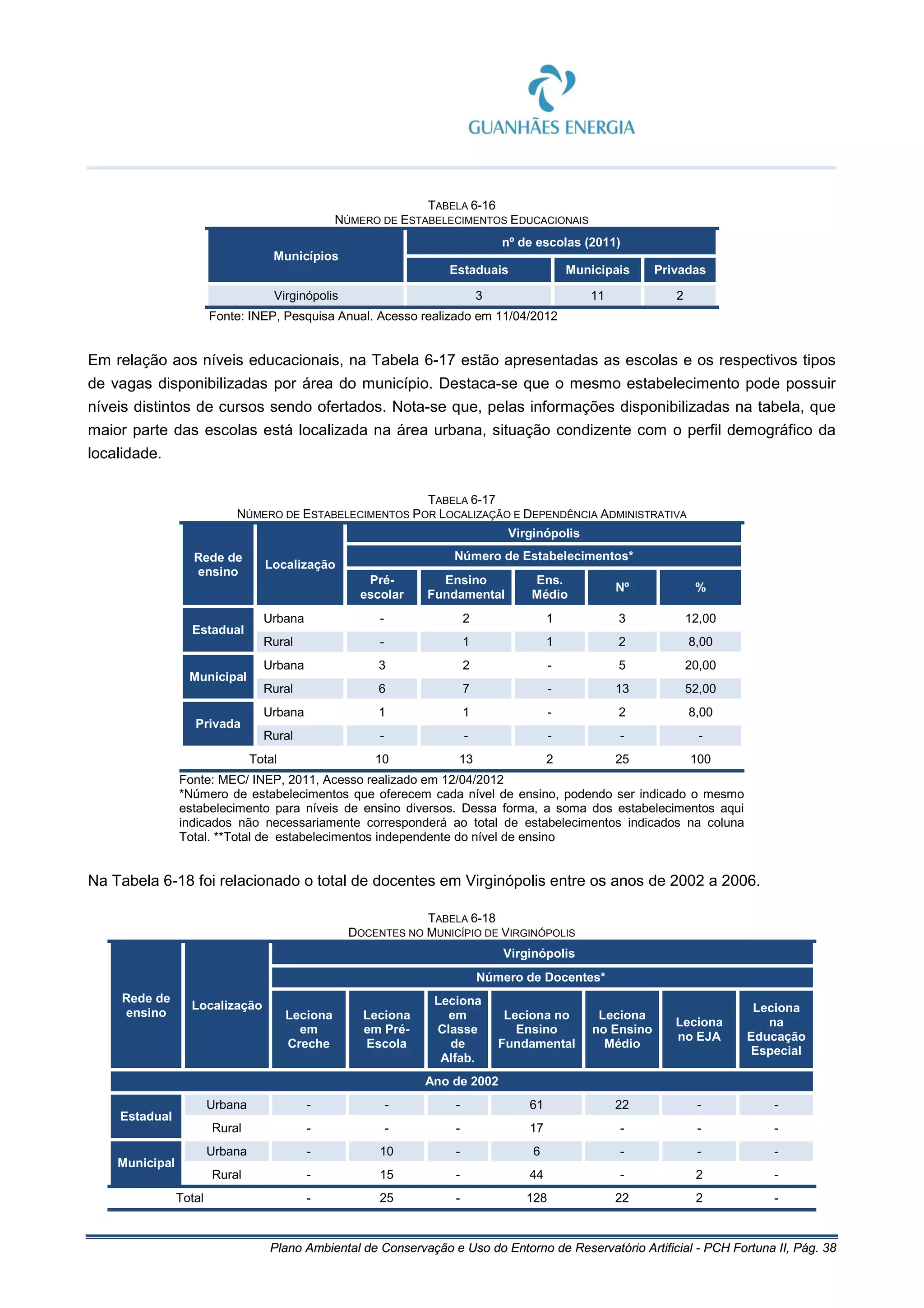 Plano Ambiental de Conservação e Uso do Entorno de Reservatório Artificial - PCH Fortuna II, Pág. 38
TABELA 6-16
NÚMERO DE ESTABELECIMENTOS EDUCACIONAIS
Municípios
nº de escolas (2011)
Estaduais Municipais Privadas
Virginópolis 3 11 2
Fonte: INEP, Pesquisa Anual. Acesso realizado em 11/04/2012
Em relação aos níveis educacionais, na Tabela 6-17 estão apresentadas as escolas e os respectivos tipos
de vagas disponibilizadas por área do município. Destaca-se que o mesmo estabelecimento pode possuir
níveis distintos de cursos sendo ofertados. Nota-se que, pelas informações disponibilizadas na tabela, que
maior parte das escolas está localizada na área urbana, situação condizente com o perfil demográfico da
localidade.
TABELA 6-17
NÚMERO DE ESTABELECIMENTOS POR LOCALIZAÇÃO E DEPENDÊNCIA ADMINISTRATIVA
Rede de
ensino
Localização
Virginópolis
Número de Estabelecimentos*
Pré-
escolar
Ensino
Fundamental
Ens.
Médio
Nº %
Estadual
Urbana - 2 1 3 12,00
Rural - 1 1 2 8,00
Municipal
Urbana 3 2 - 5 20,00
Rural 6 7 - 13 52,00
Privada
Urbana 1 1 - 2 8,00
Rural - - - - -
Total 10 13 2 25 100
Fonte: MEC/ INEP, 2011, Acesso realizado em 12/04/2012
*Número de estabelecimentos que oferecem cada nível de ensino, podendo ser indicado o mesmo
estabelecimento para níveis de ensino diversos. Dessa forma, a soma dos estabelecimentos aqui
indicados não necessariamente corresponderá ao total de estabelecimentos indicados na coluna
Total. **Total de estabelecimentos independente do nível de ensino
Na Tabela 6-18 foi relacionado o total de docentes em Virginópolis entre os anos de 2002 a 2006.
TABELA 6-18
DOCENTES NO MUNICÍPIO DE VIRGINÓPOLIS
Rede de
ensino
Localização
Virginópolis
Número de Docentes*
Leciona
em
Creche
Leciona
em Pré-
Escola
Leciona
em
Classe
de
Alfab.
Leciona no
Ensino
Fundamental
Leciona
no Ensino
Médio
Leciona
no EJA
Leciona
na
Educação
Especial
Ano de 2002
Estadual
Urbana - - - 61 22 - -
Rural - - - 17 - - -
Municipal
Urbana - 10 - 6 - - -
Rural - 15 - 44 - 2 -
Total - 25 - 128 22 2 -
 
