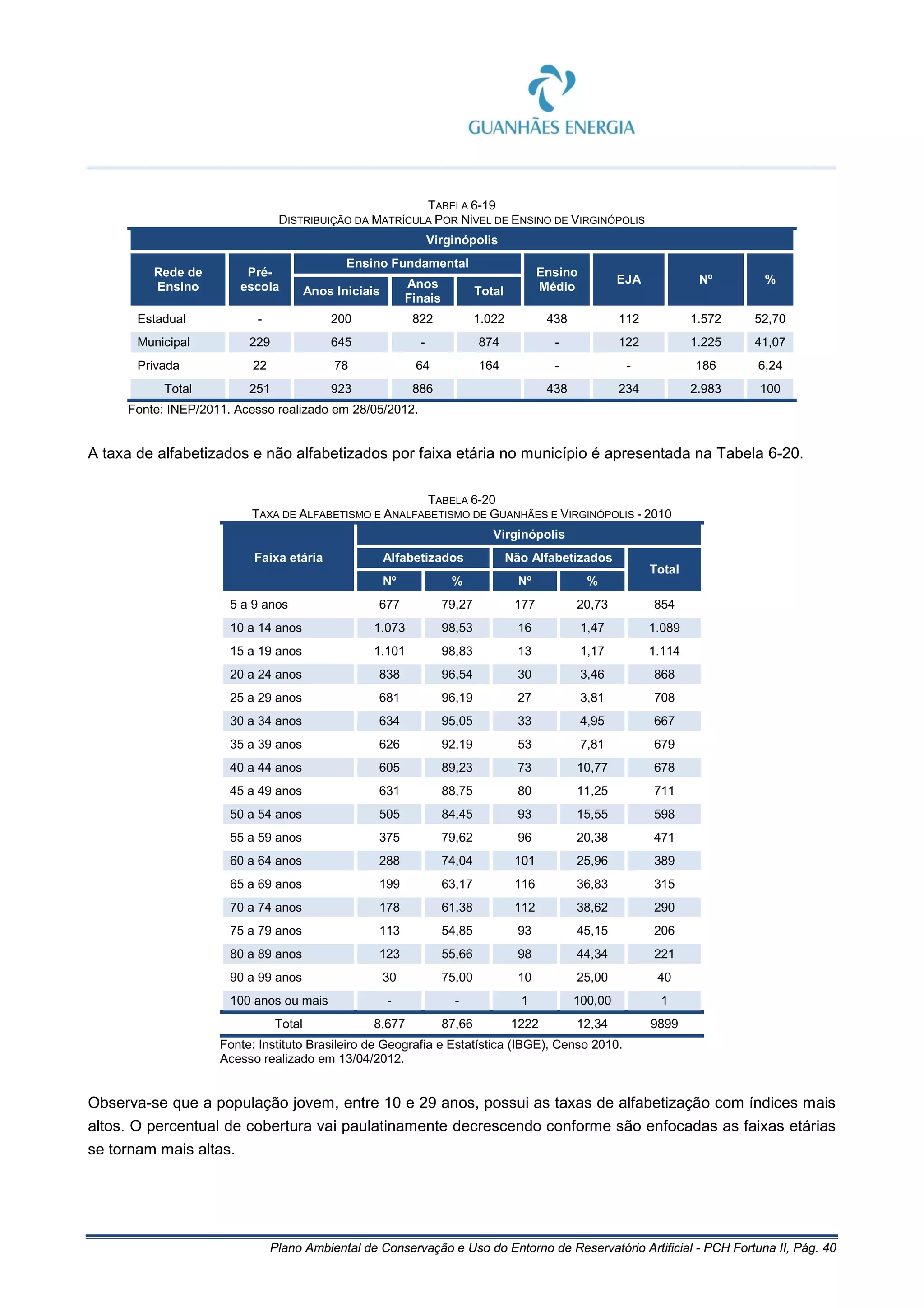 Plano Ambiental de Conservação e Uso do Entorno de Reservatório Artificial - PCH Fortuna II, Pág. 40
TABELA 6-19
DISTRIBUIÇÃO DA MATRÍCULA POR NÍVEL DE ENSINO DE VIRGINÓPOLIS
Virginópolis
Rede de
Ensino
Pré-
escola
Ensino Fundamental
Ensino
Médio
EJA Nº %
Anos Iniciais
Anos
Finais
Total
Estadual - 200 822 1.022 438 112 1.572 52,70
Municipal 229 645 - 874 - 122 1.225 41,07
Privada 22 78 64 164 - - 186 6,24
Total 251 923 886 438 234 2.983 100
Fonte: INEP/2011. Acesso realizado em 28/05/2012.
A taxa de alfabetizados e não alfabetizados por faixa etária no município é apresentada na Tabela 6-20.
TABELA 6-20
TAXA DE ALFABETISMO E ANALFABETISMO DE GUANHÃES E VIRGINÓPOLIS - 2010
Faixa etária
Virginópolis
Alfabetizados Não Alfabetizados
Total
Nº % Nº %
5 a 9 anos 677 79,27 177 20,73 854
10 a 14 anos 1.073 98,53 16 1,47 1.089
15 a 19 anos 1.101 98,83 13 1,17 1.114
20 a 24 anos 838 96,54 30 3,46 868
25 a 29 anos 681 96,19 27 3,81 708
30 a 34 anos 634 95,05 33 4,95 667
35 a 39 anos 626 92,19 53 7,81 679
40 a 44 anos 605 89,23 73 10,77 678
45 a 49 anos 631 88,75 80 11,25 711
50 a 54 anos 505 84,45 93 15,55 598
55 a 59 anos 375 79,62 96 20,38 471
60 a 64 anos 288 74,04 101 25,96 389
65 a 69 anos 199 63,17 116 36,83 315
70 a 74 anos 178 61,38 112 38,62 290
75 a 79 anos 113 54,85 93 45,15 206
80 a 89 anos 123 55,66 98 44,34 221
90 a 99 anos 30 75,00 10 25,00 40
100 anos ou mais - - 1 100,00 1
Total 8.677 87,66 1222 12,34 9899
Fonte: Instituto Brasileiro de Geografia e Estatística (IBGE), Censo 2010.
Acesso realizado em 13/04/2012.
Observa-se que a população jovem, entre 10 e 29 anos, possui as taxas de alfabetização com índices mais
altos. O percentual de cobertura vai paulatinamente decrescendo conforme são enfocadas as faixas etárias
se tornam mais altas.
 