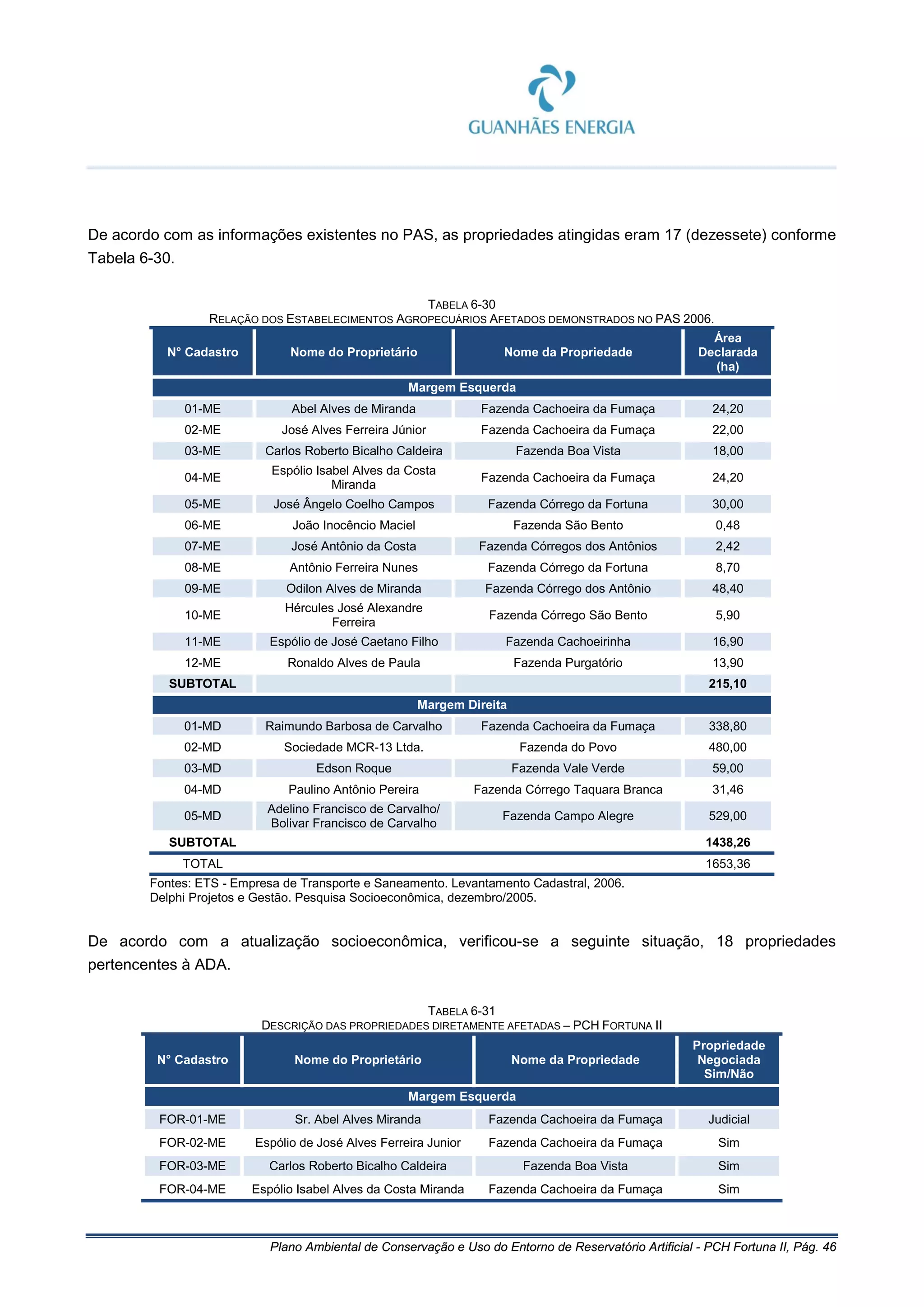 Plano Ambiental de Conservação e Uso do Entorno de Reservatório Artificial - PCH Fortuna II, Pág. 46
De acordo com as informações existentes no PAS, as propriedades atingidas eram 17 (dezessete) conforme
Tabela 6-30.
TABELA 6-30
RELAÇÃO DOS ESTABELECIMENTOS AGROPECUÁRIOS AFETADOS DEMONSTRADOS NO PAS 2006.
N° Cadastro Nome do Proprietário Nome da Propriedade
Área
Declarada
(ha)
Margem Esquerda
01-ME Abel Alves de Miranda Fazenda Cachoeira da Fumaça 24,20
02-ME José Alves Ferreira Júnior Fazenda Cachoeira da Fumaça 22,00
03-ME Carlos Roberto Bicalho Caldeira Fazenda Boa Vista 18,00
04-ME
Espólio Isabel Alves da Costa
Miranda
Fazenda Cachoeira da Fumaça 24,20
05-ME José Ângelo Coelho Campos Fazenda Córrego da Fortuna 30,00
06-ME João Inocêncio Maciel Fazenda São Bento 0,48
07-ME José Antônio da Costa Fazenda Córregos dos Antônios 2,42
08-ME Antônio Ferreira Nunes Fazenda Córrego da Fortuna 8,70
09-ME Odilon Alves de Miranda Fazenda Córrego dos Antônio 48,40
10-ME
Hércules José Alexandre
Ferreira
Fazenda Córrego São Bento 5,90
11-ME Espólio de José Caetano Filho Fazenda Cachoeirinha 16,90
12-ME Ronaldo Alves de Paula Fazenda Purgatório 13,90
SUBTOTAL 215,10
Margem Direita
01-MD Raimundo Barbosa de Carvalho Fazenda Cachoeira da Fumaça 338,80
02-MD Sociedade MCR-13 Ltda. Fazenda do Povo 480,00
03-MD Edson Roque Fazenda Vale Verde 59,00
04-MD Paulino Antônio Pereira Fazenda Córrego Taquara Branca 31,46
05-MD
Adelino Francisco de Carvalho/
Bolivar Francisco de Carvalho
Fazenda Campo Alegre 529,00
SUBTOTAL 1438,26
TOTAL 1653,36
Fontes: ETS - Empresa de Transporte e Saneamento. Levantamento Cadastral, 2006.
Delphi Projetos e Gestão. Pesquisa Socioeconômica, dezembro/2005.
De acordo com a atualização socioeconômica, verificou-se a seguinte situação, 18 propriedades
pertencentes à ADA.
TABELA 6-31
DESCRIÇÃO DAS PROPRIEDADES DIRETAMENTE AFETADAS – PCH FORTUNA II
N° Cadastro Nome do Proprietário Nome da Propriedade
Propriedade
Negociada
Sim/Não
Margem Esquerda
FOR-01-ME Sr. Abel Alves Miranda Fazenda Cachoeira da Fumaça Judicial
FOR-02-ME Espólio de José Alves Ferreira Junior Fazenda Cachoeira da Fumaça Sim
FOR-03-ME Carlos Roberto Bicalho Caldeira Fazenda Boa Vista Sim
FOR-04-ME Espólio Isabel Alves da Costa Miranda Fazenda Cachoeira da Fumaça Sim
 