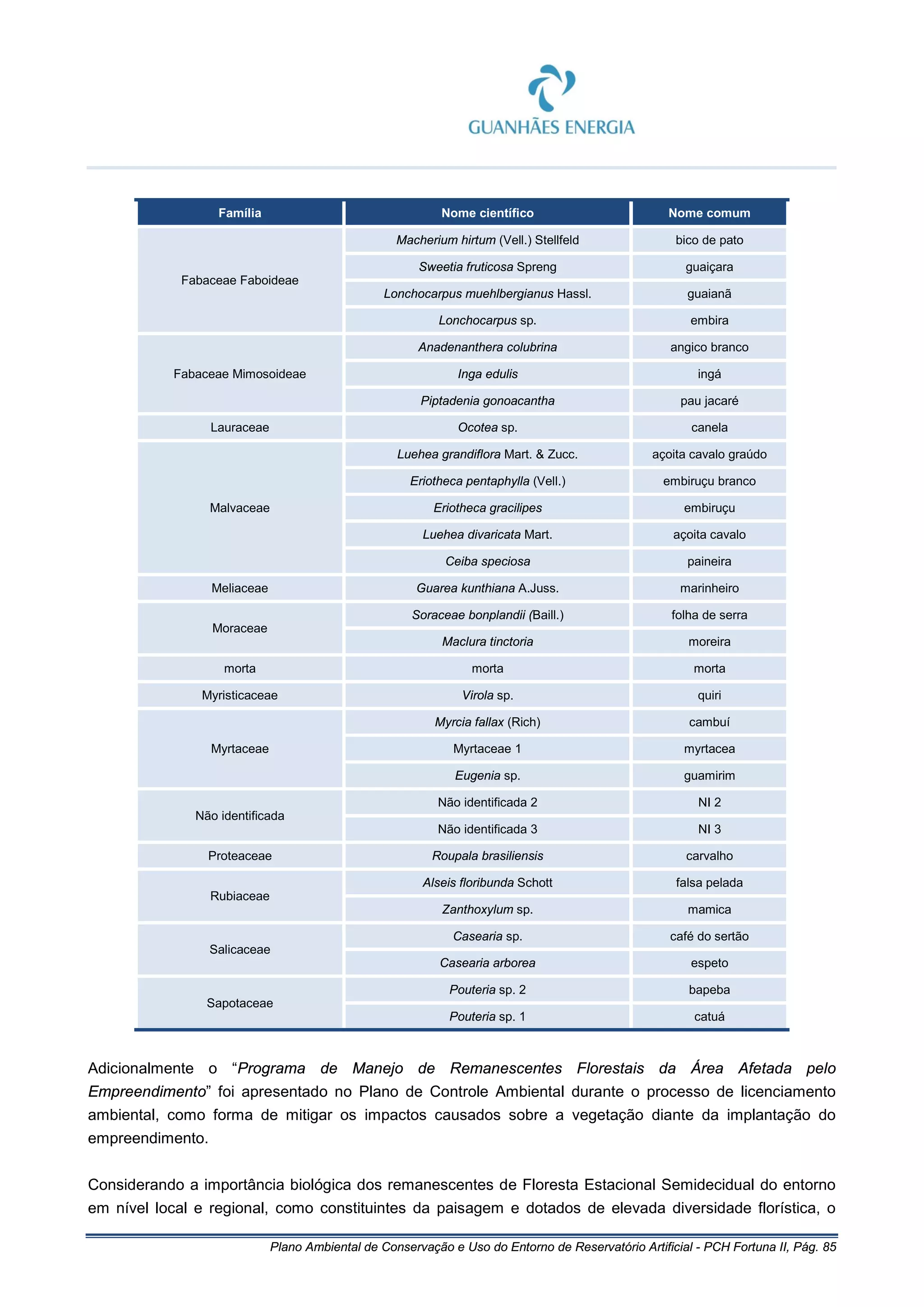 Plano Ambiental de Conservação e Uso do Entorno de Reservatório Artificial - PCH Fortuna II, Pág. 85
Família Nome científico Nome comum
Fabaceae Faboideae
Macherium hirtum (Vell.) Stellfeld bico de pato
Sweetia fruticosa Spreng guaiçara
Lonchocarpus muehlbergianus Hassl. guaianã
Lonchocarpus sp. embira
Fabaceae Mimosoideae
Anadenanthera colubrina angico branco
Inga edulis ingá
Piptadenia gonoacantha pau jacaré
Lauraceae Ocotea sp. canela
Malvaceae
Luehea grandiflora Mart. & Zucc. açoita cavalo graúdo
Eriotheca pentaphylla (Vell.) embiruçu branco
Eriotheca gracilipes embiruçu
Luehea divaricata Mart. açoita cavalo
Ceiba speciosa paineira
Meliaceae Guarea kunthiana A.Juss. marinheiro
Moraceae
Soraceae bonplandii (Baill.) folha de serra
Maclura tinctoria moreira
morta morta morta
Myristicaceae Virola sp. quiri
Myrtaceae
Myrcia fallax (Rich) cambuí
Myrtaceae 1 myrtacea
Eugenia sp. guamirim
Não identificada
Não identificada 2 NI 2
Não identificada 3 NI 3
Proteaceae Roupala brasiliensis carvalho
Rubiaceae
Alseis floribunda Schott falsa pelada
Zanthoxylum sp. mamica
Salicaceae
Casearia sp. café do sertão
Casearia arborea espeto
Sapotaceae
Pouteria sp. 2 bapeba
Pouteria sp. 1 catuá
Adicionalmente o “Programa de Manejo de Remanescentes Florestais da Área Afetada pelo
Empreendimento” foi apresentado no Plano de Controle Ambiental durante o processo de licenciamento
ambiental, como forma de mitigar os impactos causados sobre a vegetação diante da implantação do
empreendimento.
Considerando a importância biológica dos remanescentes de Floresta Estacional Semidecidual do entorno
em nível local e regional, como constituintes da paisagem e dotados de elevada diversidade florística, o
 