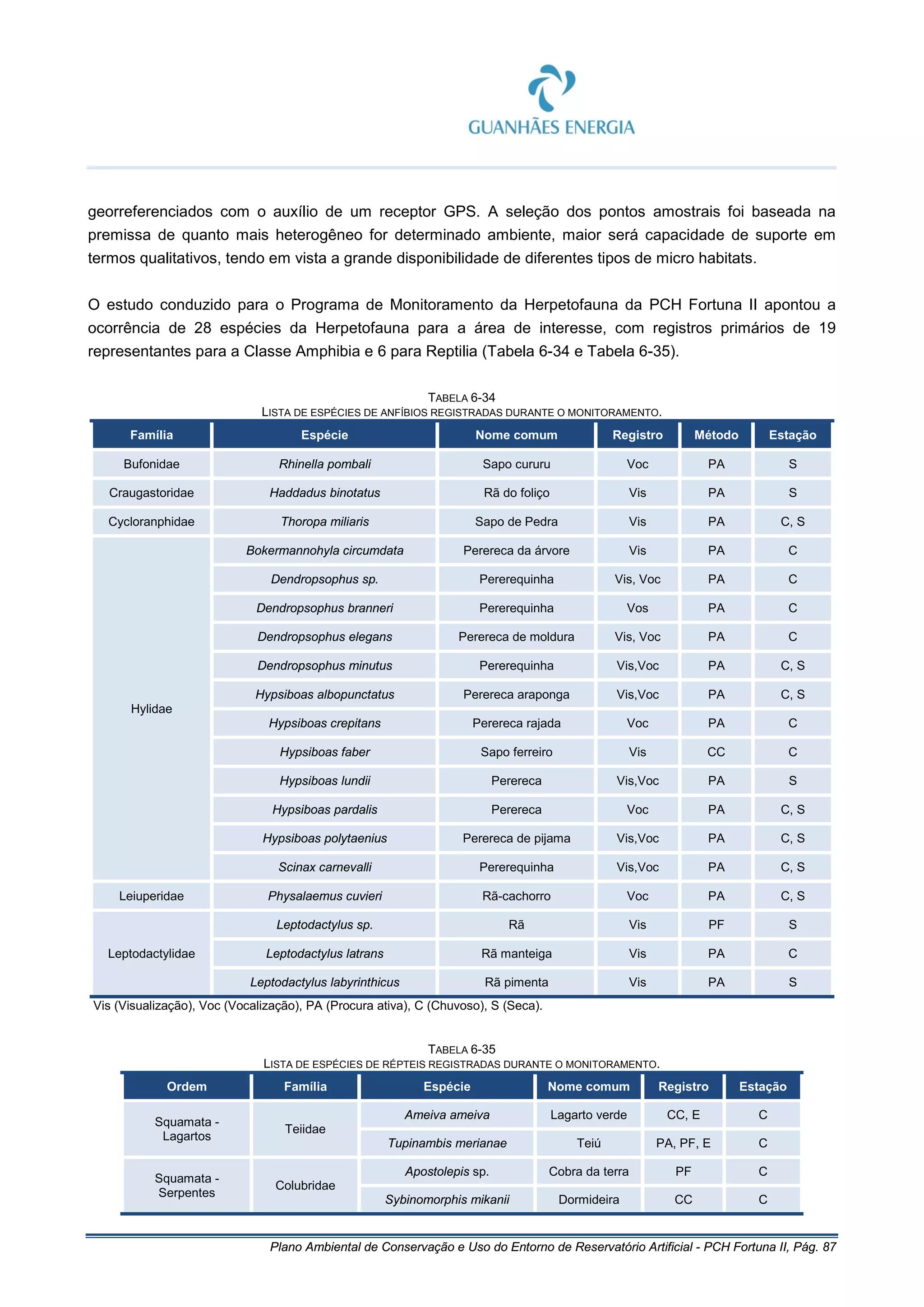 Plano Ambiental de Conservação e Uso do Entorno de Reservatório Artificial - PCH Fortuna II, Pág. 87
georreferenciados com o auxílio de um receptor GPS. A seleção dos pontos amostrais foi baseada na
premissa de quanto mais heterogêneo for determinado ambiente, maior será capacidade de suporte em
termos qualitativos, tendo em vista a grande disponibilidade de diferentes tipos de micro habitats.
O estudo conduzido para o Programa de Monitoramento da Herpetofauna da PCH Fortuna II apontou a
ocorrência de 28 espécies da Herpetofauna para a área de interesse, com registros primários de 19
representantes para a Classe Amphibia e 6 para Reptilia (Tabela 6-34 e Tabela 6-35).
TABELA 6-34
LISTA DE ESPÉCIES DE ANFÍBIOS REGISTRADAS DURANTE O MONITORAMENTO.
Família Espécie Nome comum Registro Método Estação
Bufonidae Rhinella pombali Sapo cururu Voc PA S
Craugastoridae Haddadus binotatus Rã do foliço Vis PA S
Cycloranphidae Thoropa miliaris Sapo de Pedra Vis PA C, S
Hylidae
Bokermannohyla circumdata Perereca da árvore Vis PA C
Dendropsophus sp. Pererequinha Vis, Voc PA C
Dendropsophus branneri Pererequinha Vos PA C
Dendropsophus elegans Perereca de moldura Vis, Voc PA C
Dendropsophus minutus Pererequinha Vis,Voc PA C, S
Hypsiboas albopunctatus Perereca araponga Vis,Voc PA C, S
Hypsiboas crepitans Perereca rajada Voc PA C
Hypsiboas faber Sapo ferreiro Vis CC C
Hypsiboas lundii Perereca Vis,Voc PA S
Hypsiboas pardalis Perereca Voc PA C, S
Hypsiboas polytaenius Perereca de pijama Vis,Voc PA C, S
Scinax carnevalli Pererequinha Vis,Voc PA C, S
Leiuperidae Physalaemus cuvieri Rã-cachorro Voc PA C, S
Leptodactylidae
Leptodactylus sp. Rã Vis PF S
Leptodactylus latrans Rã manteiga Vis PA C
Leptodactylus labyrinthicus Rã pimenta Vis PA S
Vis (Visualização), Voc (Vocalização), PA (Procura ativa), C (Chuvoso), S (Seca).
TABELA 6-35
LISTA DE ESPÉCIES DE RÉPTEIS REGISTRADAS DURANTE O MONITORAMENTO.
Ordem Família Espécie Nome comum Registro Estação
Squamata -
Lagartos
Teiidae
Ameiva ameiva Lagarto verde CC, E C
Tupinambis merianae Teiú PA, PF, E C
Squamata -
Serpentes
Colubridae
Apostolepis sp. Cobra da terra PF C
Sybinomorphis mikanii Dormideira CC C
 