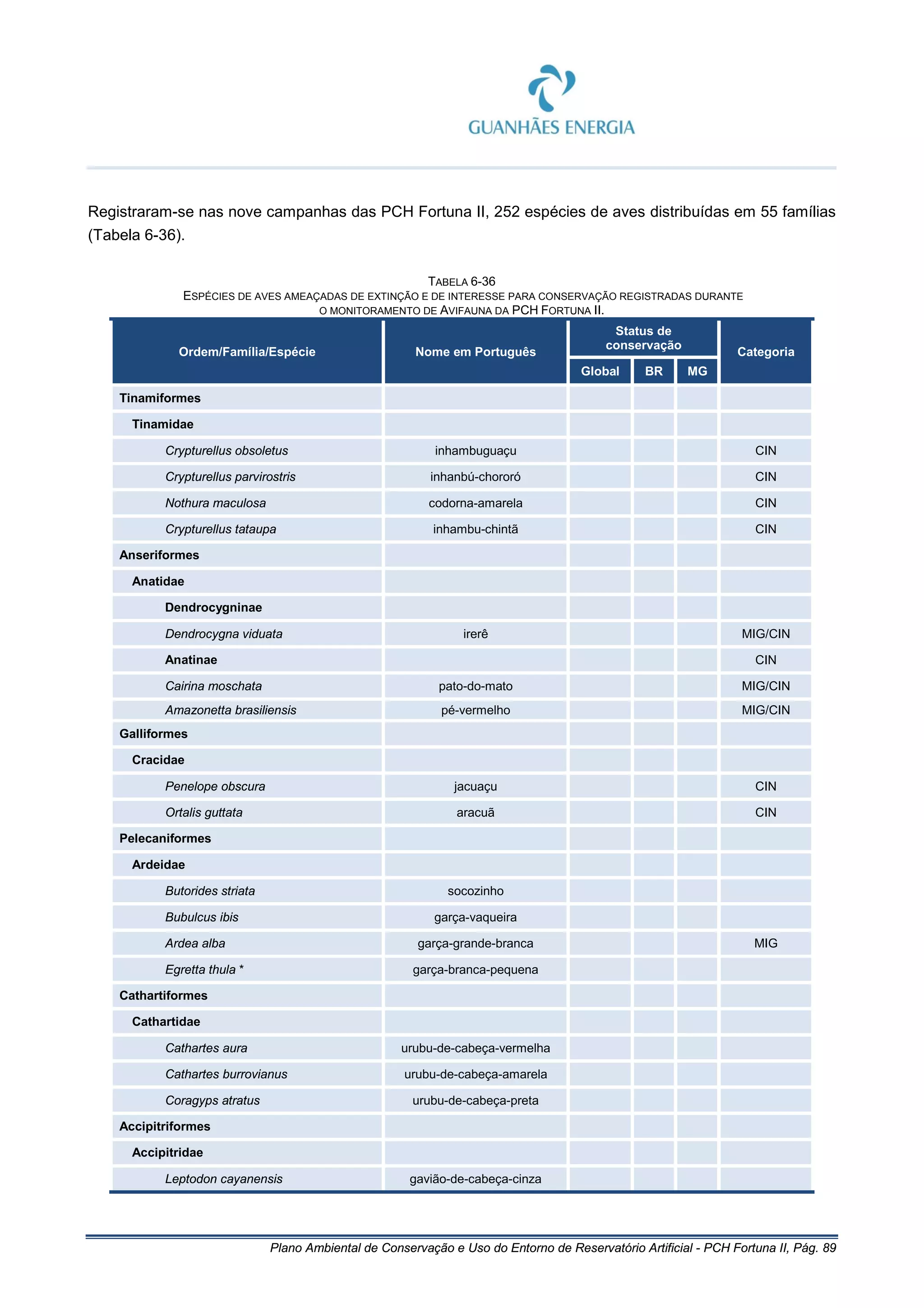 Plano Ambiental de Conservação e Uso do Entorno de Reservatório Artificial - PCH Fortuna II, Pág. 89
Registraram-se nas nove campanhas das PCH Fortuna II, 252 espécies de aves distribuídas em 55 famílias
(Tabela 6-36).
TABELA 6-36
ESPÉCIES DE AVES AMEAÇADAS DE EXTINÇÃO E DE INTERESSE PARA CONSERVAÇÃO REGISTRADAS DURANTE
O MONITORAMENTO DE AVIFAUNA DA PCH FORTUNA II.
Ordem/Família/Espécie Nome em Português
Status de
conservação
Categoria
Global BR MG
Tinamiformes
Tinamidae
Crypturellus obsoletus inhambuguaçu CIN
Crypturellus parvirostris inhanbú-chororó CIN
Nothura maculosa codorna-amarela CIN
Crypturellus tataupa inhambu-chintã CIN
Anseriformes
Anatidae
Dendrocygninae
Dendrocygna viduata irerê MIG/CIN
Anatinae CIN
Cairina moschata pato-do-mato MIG/CIN
Amazonetta brasiliensis pé-vermelho MIG/CIN
Galliformes
Cracidae
Penelope obscura jacuaçu CIN
Ortalis guttata aracuã CIN
Pelecaniformes
Ardeidae
Butorides striata socozinho
Bubulcus ibis garça-vaqueira
Ardea alba garça-grande-branca MIG
Egretta thula * garça-branca-pequena
Cathartiformes
Cathartidae
Cathartes aura urubu-de-cabeça-vermelha
Cathartes burrovianus urubu-de-cabeça-amarela
Coragyps atratus urubu-de-cabeça-preta
Accipitriformes
Accipitridae
Leptodon cayanensis gavião-de-cabeça-cinza
 