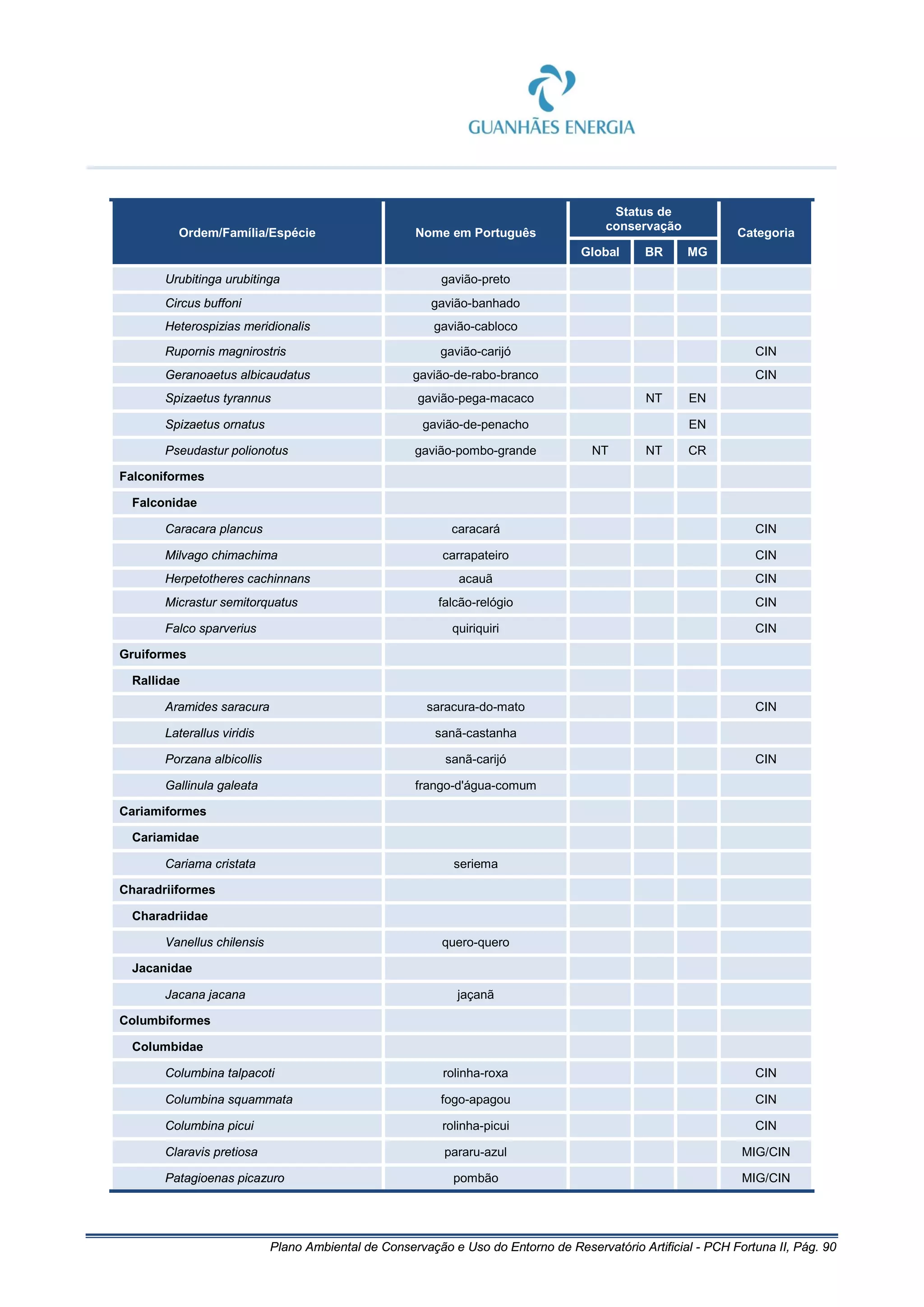Plano Ambiental de Conservação e Uso do Entorno de Reservatório Artificial - PCH Fortuna II, Pág. 90
Ordem/Família/Espécie Nome em Português
Status de
conservação
Categoria
Global BR MG
Urubitinga urubitinga gavião-preto
Circus buffoni gavião-banhado
Heterospizias meridionalis gavião-cabloco
Rupornis magnirostris gavião-carijó CIN
Geranoaetus albicaudatus gavião-de-rabo-branco CIN
Spizaetus tyrannus gavião-pega-macaco NT EN
Spizaetus ornatus gavião-de-penacho EN
Pseudastur polionotus gavião-pombo-grande NT NT CR
Falconiformes
Falconidae
Caracara plancus caracará CIN
Milvago chimachima carrapateiro CIN
Herpetotheres cachinnans acauã CIN
Micrastur semitorquatus falcão-relógio CIN
Falco sparverius quiriquiri CIN
Gruiformes
Rallidae
Aramides saracura saracura-do-mato CIN
Laterallus viridis sanã-castanha
Porzana albicollis sanã-carijó CIN
Gallinula galeata frango-d'água-comum
Cariamiformes
Cariamidae
Cariama cristata seriema
Charadriiformes
Charadriidae
Vanellus chilensis quero-quero
Jacanidae
Jacana jacana jaçanã
Columbiformes
Columbidae
Columbina talpacoti rolinha-roxa CIN
Columbina squammata fogo-apagou CIN
Columbina picui rolinha-picui CIN
Claravis pretiosa pararu-azul MIG/CIN
Patagioenas picazuro pombão MIG/CIN
 