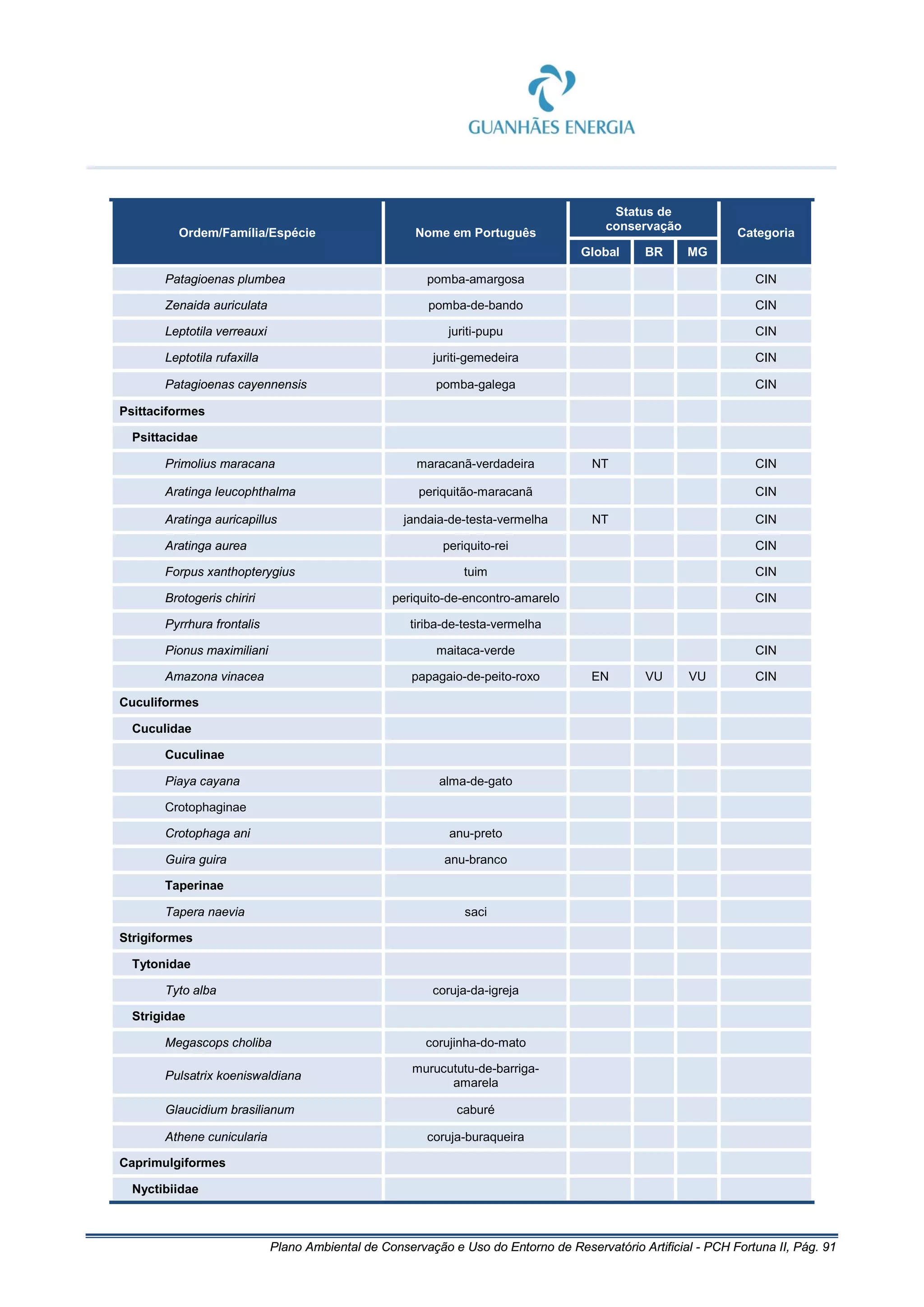 Plano Ambiental de Conservação e Uso do Entorno de Reservatório Artificial - PCH Fortuna II, Pág. 91
Ordem/Família/Espécie Nome em Português
Status de
conservação
Categoria
Global BR MG
Patagioenas plumbea pomba-amargosa CIN
Zenaida auriculata pomba-de-bando CIN
Leptotila verreauxi juriti-pupu CIN
Leptotila rufaxilla juriti-gemedeira CIN
Patagioenas cayennensis pomba-galega CIN
Psittaciformes
Psittacidae
Primolius maracana maracanã-verdadeira NT CIN
Aratinga leucophthalma periquitão-maracanã CIN
Aratinga auricapillus jandaia-de-testa-vermelha NT CIN
Aratinga aurea periquito-rei CIN
Forpus xanthopterygius tuim CIN
Brotogeris chiriri periquito-de-encontro-amarelo CIN
Pyrrhura frontalis tiriba-de-testa-vermelha
Pionus maximiliani maitaca-verde CIN
Amazona vinacea papagaio-de-peito-roxo EN VU VU CIN
Cuculiformes
Cuculidae
Cuculinae
Piaya cayana alma-de-gato
Crotophaginae
Crotophaga ani anu-preto
Guira guira anu-branco
Taperinae
Tapera naevia saci
Strigiformes
Tytonidae
Tyto alba coruja-da-igreja
Strigidae
Megascops choliba corujinha-do-mato
Pulsatrix koeniswaldiana
murucututu-de-barriga-
amarela
Glaucidium brasilianum caburé
Athene cunicularia coruja-buraqueira
Caprimulgiformes
Nyctibiidae
 