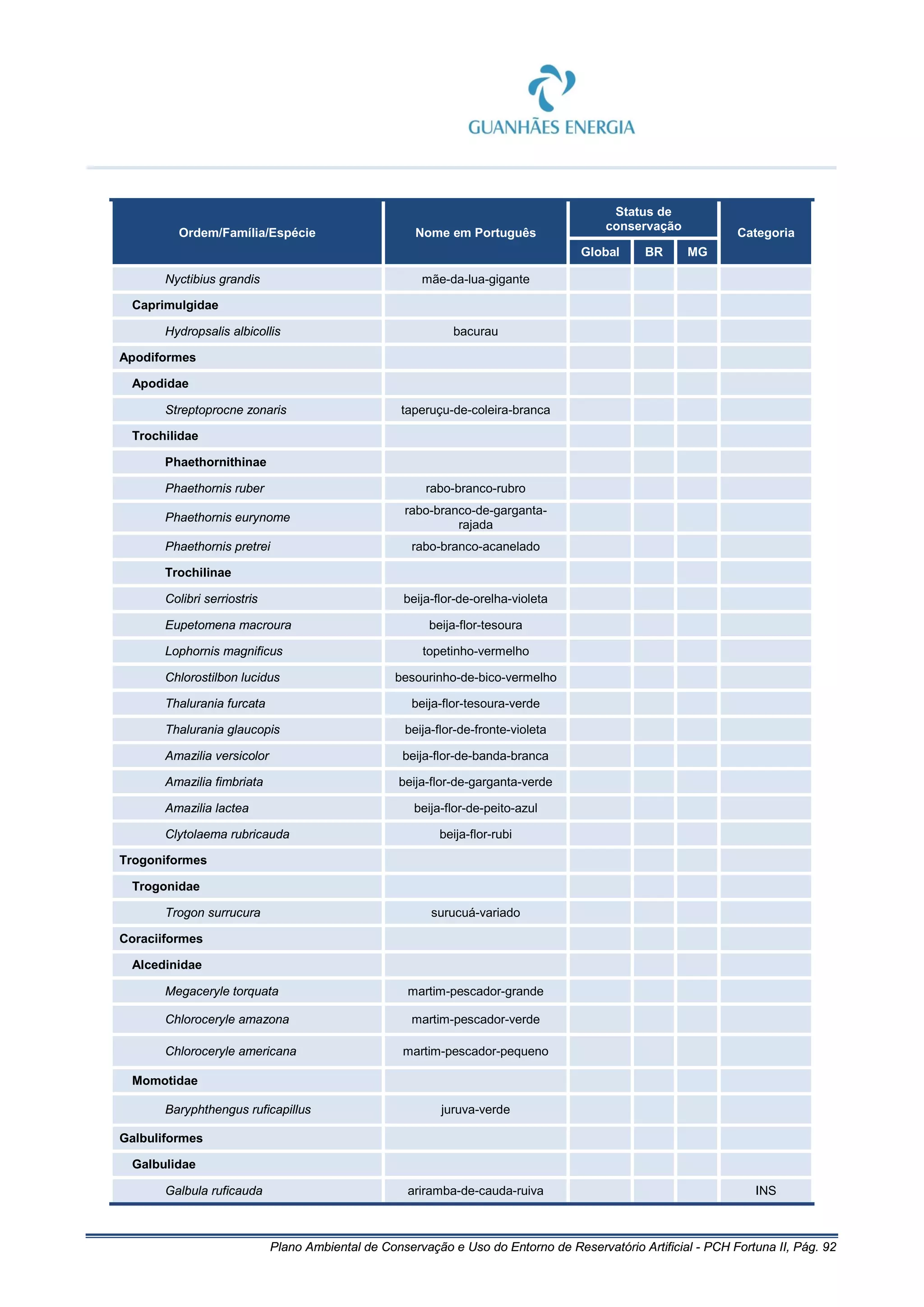 Plano Ambiental de Conservação e Uso do Entorno de Reservatório Artificial - PCH Fortuna II, Pág. 92
Ordem/Família/Espécie Nome em Português
Status de
conservação
Categoria
Global BR MG
Nyctibius grandis mãe-da-lua-gigante
Caprimulgidae
Hydropsalis albicollis bacurau
Apodiformes
Apodidae
Streptoprocne zonaris taperuçu-de-coleira-branca
Trochilidae
Phaethornithinae
Phaethornis ruber rabo-branco-rubro
Phaethornis eurynome
rabo-branco-de-garganta-
rajada
Phaethornis pretrei rabo-branco-acanelado
Trochilinae
Colibri serriostris beija-flor-de-orelha-violeta
Eupetomena macroura beija-flor-tesoura
Lophornis magnificus topetinho-vermelho
Chlorostilbon lucidus besourinho-de-bico-vermelho
Thalurania furcata beija-flor-tesoura-verde
Thalurania glaucopis beija-flor-de-fronte-violeta
Amazilia versicolor beija-flor-de-banda-branca
Amazilia fimbriata beija-flor-de-garganta-verde
Amazilia lactea beija-flor-de-peito-azul
Clytolaema rubricauda beija-flor-rubi
Trogoniformes
Trogonidae
Trogon surrucura surucuá-variado
Coraciiformes
Alcedinidae
Megaceryle torquata martim-pescador-grande
Chloroceryle amazona martim-pescador-verde
Chloroceryle americana martim-pescador-pequeno
Momotidae
Baryphthengus ruficapillus juruva-verde
Galbuliformes
Galbulidae
Galbula ruficauda ariramba-de-cauda-ruiva INS
 