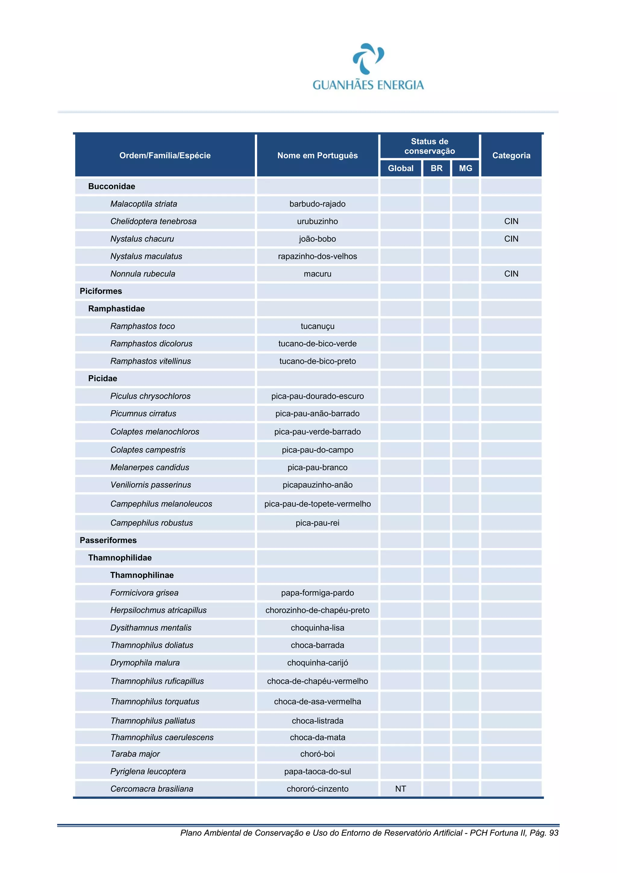 Plano Ambiental de Conservação e Uso do Entorno de Reservatório Artificial - PCH Fortuna II, Pág. 93
Ordem/Família/Espécie Nome em Português
Status de
conservação
Categoria
Global BR MG
Bucconidae
Malacoptila striata barbudo-rajado
Chelidoptera tenebrosa urubuzinho CIN
Nystalus chacuru joão-bobo CIN
Nystalus maculatus rapazinho-dos-velhos
Nonnula rubecula macuru CIN
Piciformes
Ramphastidae
Ramphastos toco tucanuçu
Ramphastos dicolorus tucano-de-bico-verde
Ramphastos vitellinus tucano-de-bico-preto
Picidae
Piculus chrysochloros pica-pau-dourado-escuro
Picumnus cirratus pica-pau-anão-barrado
Colaptes melanochloros pica-pau-verde-barrado
Colaptes campestris pica-pau-do-campo
Melanerpes candidus pica-pau-branco
Veniliornis passerinus picapauzinho-anão
Campephilus melanoleucos pica-pau-de-topete-vermelho
Campephilus robustus pica-pau-rei
Passeriformes
Thamnophilidae
Thamnophilinae
Formicivora grisea papa-formiga-pardo
Herpsilochmus atricapillus chorozinho-de-chapéu-preto
Dysithamnus mentalis choquinha-lisa
Thamnophilus doliatus choca-barrada
Drymophila malura choquinha-carijó
Thamnophilus ruficapillus choca-de-chapéu-vermelho
Thamnophilus torquatus choca-de-asa-vermelha
Thamnophilus palliatus choca-listrada
Thamnophilus caerulescens choca-da-mata
Taraba major choró-boi
Pyriglena leucoptera papa-taoca-do-sul
Cercomacra brasiliana chororó-cinzento NT
 