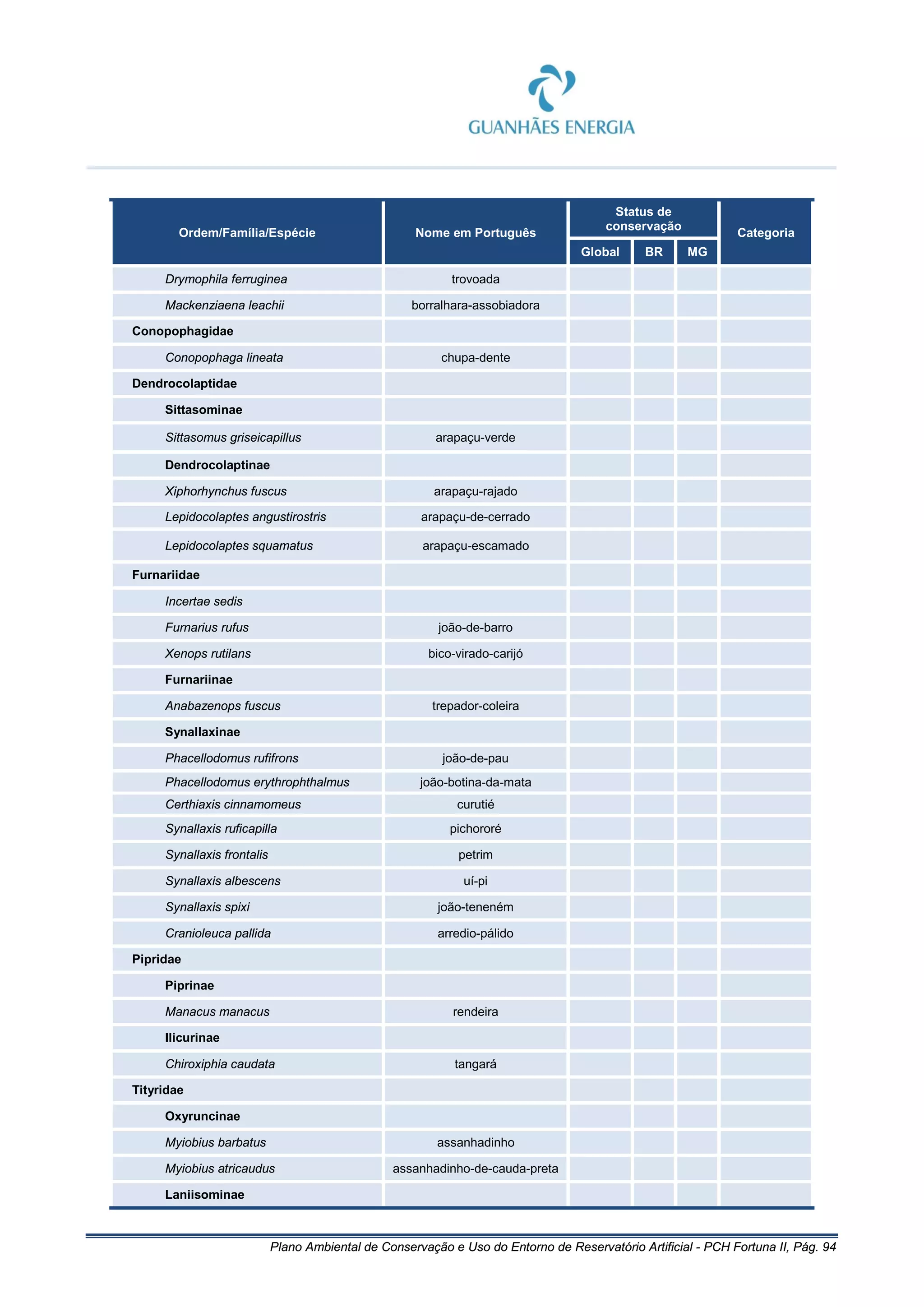 Plano Ambiental de Conservação e Uso do Entorno de Reservatório Artificial - PCH Fortuna II, Pág. 94
Ordem/Família/Espécie Nome em Português
Status de
conservação
Categoria
Global BR MG
Drymophila ferruginea trovoada
Mackenziaena leachii borralhara-assobiadora
Conopophagidae
Conopophaga lineata chupa-dente
Dendrocolaptidae
Sittasominae
Sittasomus griseicapillus arapaçu-verde
Dendrocolaptinae
Xiphorhynchus fuscus arapaçu-rajado
Lepidocolaptes angustirostris arapaçu-de-cerrado
Lepidocolaptes squamatus arapaçu-escamado
Furnariidae
Incertae sedis
Furnarius rufus joão-de-barro
Xenops rutilans bico-virado-carijó
Furnariinae
Anabazenops fuscus trepador-coleira
Synallaxinae
Phacellodomus rufifrons joão-de-pau
Phacellodomus erythrophthalmus joão-botina-da-mata
Certhiaxis cinnamomeus curutié
Synallaxis ruficapilla pichororé
Synallaxis frontalis petrim
Synallaxis albescens uí-pi
Synallaxis spixi joão-teneném
Cranioleuca pallida arredio-pálido
Pipridae
Piprinae
Manacus manacus rendeira
Ilicurinae
Chiroxiphia caudata tangará
Tityridae
Oxyruncinae
Myiobius barbatus assanhadinho
Myiobius atricaudus assanhadinho-de-cauda-preta
Laniisominae
 