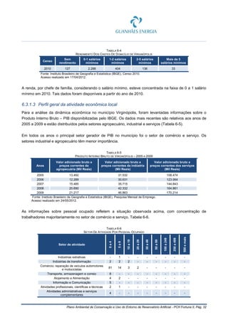 Plano Ambiental de Conservação e Uso do Entorno de Reservatório Artificial - PCH Fortuna II, Pág. 32
TABELA 6-4
RENDIMENTO DOS CHEFES DE DOMICÍLIO DE VIRGINÓPOLIS
Censo
Sem
rendimento
0-1 salários
mínimos
1-2 salários
mínimos
2-5 salários
mínimos
Mais de 5
salários mínimos
2010 127 2.288 404 136 33
Fonte: Instituto Brasileiro de Geografia e Estatística (IBGE), Censo 2010.
Acesso realizado em 17/04/2012.
A renda, por chefe de família, considerando o salário mínimo, esteve concentrada na faixa de 0 a 1 salário
mínimo em 2010. Tais dados foram disponíveis a partir do ano de 2010.
6.3.1.3 Perfil geral da atividade econômica local
Para a análise da dinâmica econômica no município Virginópolis, foram levantadas informações sobre o
Produto Interno Bruto – PIB disponibilizadas pelo IBGE. Os dados mais recentes são relativos aos anos de
2005 a 2009 e estão distribuídos pelos setores agropecuário, industrial e serviços (Tabela 6-5).
Em todos os anos o principal setor gerador de PIB no município foi o setor de comércio e serviço. Os
setores industrial e agropecuário têm menor importância.
TABELA 6-5
PRODUTO INTERNO BRUTO DE VIRGINÓPOLIS – 2005 A 2009
Anos
Valor adicionado bruto a
preços correntes da
agropecuária (Mil Reais)
Valor adicionado bruto a
preços correntes da indústria
(Mil Reais)
Valor adicionado bruto a
preços correntes dos serviços
(Mil Reais)
2005 13.492 31.532 108.474
2006 12.289 30.631 123.064
2007 15.485 35.715 144.843
2008 20.690 42.332 164.861
2009 21.217 46.863 170.214
Fonte: Instituto Brasileiro de Geografia e Estatística (IBGE). Pesquisa Mensal de Emprego.
Acesso realizado em 24/05/2012.
As informações sobre pessoal ocupado refletem a situação observada acima, com concentração de
trabalhadores majoritariamente no setor de comércio e serviço, Tabela 6-6.
TABELA 6-6
SETOR DE ATIVIDADE POR PESSOAL OCUPADO
Setor de atividade
0a4
5a9
10a19
20a29
30a49
50a99
100a249
250a499
500emais
Indústrias extrativas - 1 - - - - - - -
Indústrias de transformação 2 2 2 - - - - - -
Comércio; reparação de veículos automotores
e motocicletas
81 14 3 2 - - - - -
Transporte, armazenagem e correio 8 - - - - - - - -
Alojamento e Alimentação 4 2 - - - - - - -
Informação e Comunicação 5 - - - - - - - -
Atividades profissionais, científicas e técnicas 2 1 - - - - - - -
Atividades administrativas e serviços
complementares
4 - - - - - - - -
 