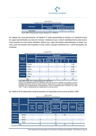 Plano Ambiental de Conservação e Uso do Entorno de Reservatório Artificial - PCH Fortuna II, Pág. 38
TABELA 6-16
NÚMERO DE ESTABELECIMENTOS EDUCACIONAIS
Municípios
nº de escolas (2011)
Estaduais Municipais Privadas
Virginópolis 3 11 2
Fonte: INEP, Pesquisa Anual. Acesso realizado em 11/04/2012
Em relação aos níveis educacionais, na Tabela 6-17 estão apresentadas as escolas e os respectivos tipos
de vagas disponibilizadas por área do município. Destaca-se que o mesmo estabelecimento pode possuir
níveis distintos de cursos sendo ofertados. Nota-se que, pelas informações disponibilizadas na tabela, que
maior parte das escolas está localizada na área urbana, situação condizente com o perfil demográfico da
localidade.
TABELA 6-17
NÚMERO DE ESTABELECIMENTOS POR LOCALIZAÇÃO E DEPENDÊNCIA ADMINISTRATIVA
Rede de
ensino
Localização
Virginópolis
Número de Estabelecimentos*
Pré-
escolar
Ensino
Fundamental
Ens.
Médio
Nº %
Estadual
Urbana - 2 1 3 12,00
Rural - 1 1 2 8,00
Municipal
Urbana 3 2 - 5 20,00
Rural 6 7 - 13 52,00
Privada
Urbana 1 1 - 2 8,00
Rural - - - - -
Total 10 13 2 25 100
Fonte: MEC/ INEP, 2011, Acesso realizado em 12/04/2012
*Número de estabelecimentos que oferecem cada nível de ensino, podendo ser indicado o mesmo
estabelecimento para níveis de ensino diversos. Dessa forma, a soma dos estabelecimentos aqui
indicados não necessariamente corresponderá ao total de estabelecimentos indicados na coluna
Total. **Total de estabelecimentos independente do nível de ensino
Na Tabela 6-18 foi relacionado o total de docentes em Virginópolis entre os anos de 2002 a 2006.
TABELA 6-18
DOCENTES NO MUNICÍPIO DE VIRGINÓPOLIS
Rede de
ensino
Localização
Virginópolis
Número de Docentes*
Leciona
em
Creche
Leciona
em Pré-
Escola
Leciona
em
Classe
de
Alfab.
Leciona no
Ensino
Fundamental
Leciona
no Ensino
Médio
Leciona
no EJA
Leciona
na
Educação
Especial
Ano de 2002
Estadual
Urbana - - - 61 22 - -
Rural - - - 17 - - -
Municipal
Urbana - 10 - 6 - - -
Rural - 15 - 44 - 2 -
Total - 25 - 128 22 2 -
 