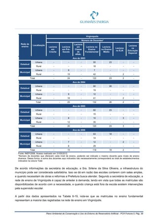 Plano Ambiental de Conservação e Uso do Entorno de Reservatório Artificial - PCH Fortuna II, Pág. 39
Rede de
ensino
Localização
Virginópolis
Número de Docentes*
Leciona
em
Creche
Leciona
em Pré-
Escola
Leciona
em
Classe
de
Alfab.
Leciona no
Ensino
Fundamental
Leciona
no Ensino
Médio
Leciona
no EJA
Leciona
na
Educação
Especial
Ano de 2003
Estadual
Urbana - - - 55 23 - -
Rural - - - 18 - - -
Municipal
Urbana - 9 - 7 - - -
Rural - 15 - 42 - 2 -
Total - 24 - 122 23 2 -
Ano de 2004
Estadual
Urbana - - - 60 26 - -
Rural - - - 19 - - -
Municipal
Urbana - 9 - 12 - - -
Rural - 16 - 41 - 2 -
Total - 25 - 132 26 2 -
Ano de 2005
Estadual
Urbana - - - 60 23 - -
Rural - - - 15 - - -
Municipal
Urbana - 8 - 10 - 3 -
Rural - 12 - 35 - - -
Total - 20 - 120 23 3 -
Ano de 2006
Estadual
Urbana - - - 63 18 - -
Rural - - - 14 - - -
Municipal
Urbana - 7 - 12 - 2 -
Rural - 8 - 29 - - -
Total - 15 - 118 18 2 -
Fonte: INEP/2006. Acesso realizado em 31/05/2012.
*Número de docentes que oferecem cada nível de ensino, podendo ser indicado o mesmo docente para níveis de ensino
diversos. Dessa forma, a soma dos docentes aqui indicados não necessariamente corresponderá ao total de estabelecimentos
indicados na coluna Total.
De acordo informações da secretária de educação, a Sra. Sirlene da Silva Oliveira, a infraestrutura do
município pode ser considerada satisfatória. Isso se dá em razão das escolas contarem com salas amplas,
e quando necessitam de obras e reformas a Prefeitura busca atender. Segundo a secretária de educação, a
rede de ensino de Virginópolis é capaz de anteder à demanda, tendo em vista que todas as matrículas são
disponibilizadas de acordo com a necessidade, e quando criança está fora da escola existem intervenções
pela supervisão escolar.
A partir dos dados apresentados na Tabela 6-19, nota-se que as matrículas no ensino fundamental
representam a maioria das registradas na rede de ensino em Virginópolis.
 