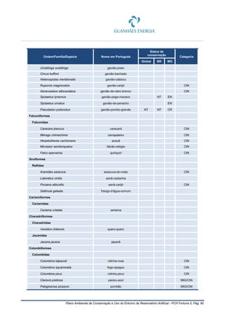 Plano Ambiental de Conservação e Uso do Entorno de Reservatório Artificial - PCH Fortuna II, Pág. 90
Ordem/Família/Espécie Nome em Português
Status de
conservação
Categoria
Global BR MG
Urubitinga urubitinga gavião-preto
Circus buffoni gavião-banhado
Heterospizias meridionalis gavião-cabloco
Rupornis magnirostris gavião-carijó CIN
Geranoaetus albicaudatus gavião-de-rabo-branco CIN
Spizaetus tyrannus gavião-pega-macaco NT EN
Spizaetus ornatus gavião-de-penacho EN
Pseudastur polionotus gavião-pombo-grande NT NT CR
Falconiformes
Falconidae
Caracara plancus caracará CIN
Milvago chimachima carrapateiro CIN
Herpetotheres cachinnans acauã CIN
Micrastur semitorquatus falcão-relógio CIN
Falco sparverius quiriquiri CIN
Gruiformes
Rallidae
Aramides saracura saracura-do-mato CIN
Laterallus viridis sanã-castanha
Porzana albicollis sanã-carijó CIN
Gallinula galeata frango-d'água-comum
Cariamiformes
Cariamidae
Cariama cristata seriema
Charadriiformes
Charadriidae
Vanellus chilensis quero-quero
Jacanidae
Jacana jacana jaçanã
Columbiformes
Columbidae
Columbina talpacoti rolinha-roxa CIN
Columbina squammata fogo-apagou CIN
Columbina picui rolinha-picui CIN
Claravis pretiosa pararu-azul MIG/CIN
Patagioenas picazuro pombão MIG/CIN
 