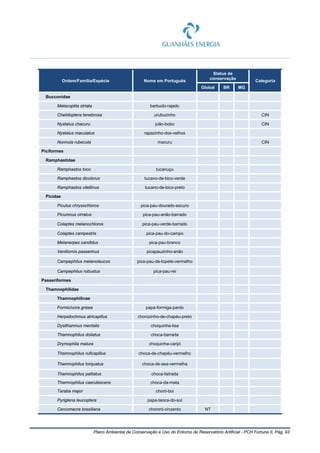 Plano Ambiental de Conservação e Uso do Entorno de Reservatório Artificial - PCH Fortuna II, Pág. 93
Ordem/Família/Espécie Nome em Português
Status de
conservação
Categoria
Global BR MG
Bucconidae
Malacoptila striata barbudo-rajado
Chelidoptera tenebrosa urubuzinho CIN
Nystalus chacuru joão-bobo CIN
Nystalus maculatus rapazinho-dos-velhos
Nonnula rubecula macuru CIN
Piciformes
Ramphastidae
Ramphastos toco tucanuçu
Ramphastos dicolorus tucano-de-bico-verde
Ramphastos vitellinus tucano-de-bico-preto
Picidae
Piculus chrysochloros pica-pau-dourado-escuro
Picumnus cirratus pica-pau-anão-barrado
Colaptes melanochloros pica-pau-verde-barrado
Colaptes campestris pica-pau-do-campo
Melanerpes candidus pica-pau-branco
Veniliornis passerinus picapauzinho-anão
Campephilus melanoleucos pica-pau-de-topete-vermelho
Campephilus robustus pica-pau-rei
Passeriformes
Thamnophilidae
Thamnophilinae
Formicivora grisea papa-formiga-pardo
Herpsilochmus atricapillus chorozinho-de-chapéu-preto
Dysithamnus mentalis choquinha-lisa
Thamnophilus doliatus choca-barrada
Drymophila malura choquinha-carijó
Thamnophilus ruficapillus choca-de-chapéu-vermelho
Thamnophilus torquatus choca-de-asa-vermelha
Thamnophilus palliatus choca-listrada
Thamnophilus caerulescens choca-da-mata
Taraba major choró-boi
Pyriglena leucoptera papa-taoca-do-sul
Cercomacra brasiliana chororó-cinzento NT
 