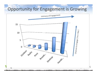 Opportunity for Engagement is Growing

      15


       10


            5

                0




 12
 