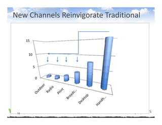 New Channels Reinvigorate Traditional

      15


       10


            5

                0




 13
 