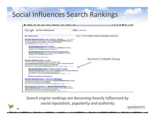 Social Influences Search Rankings




                                        Symmetri LinkedIn Group




      Search engine rankings are becoming heavily influenced by 
      Search engine rankings are becoming heavily influenced by
              social reputation, popularity and authority.
 18
 