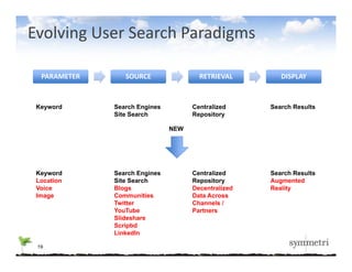 Evolving User Search Paradigms 

  PARAMETER      SOURCE                RETRIEVAL        DISPLAY



 Keyword      Search Engines         Centralized     Search Results
              Site Search            Repository

                               NEW




 Keyword      Search Engines         Centralized     Search Results
 Location     Site Search            Repository      Augmented
 Voice        Blogs                  Decentralized   Reality
 Image        Communities            Data Across
              Twitter                Channels /
              YouTube                Partners
              Slideshare
              Scripbd
              LinkedIn

 19
 