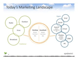 Today’s Marketing Landscape

                                                                      Digital
                                                                                         Viral
                      Outdoor                                             Social
     Radio

                                                                 Search
                                                                    Organic          Email
              Print             Desktop         Handheld        Paid Placement
                                                                      PPC
                                 Browsers        Browsers
                                Email Clients
                                E il Cli t      Email Clients
                                                    l l
                                   Apps            Apps
                                                                           Display
                                                                             Standard
                                                                            Rich‐Media
      Broadcast                                                               Mobile          CRM


                  Traditional                                                            PR




 5
 