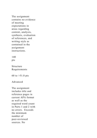 The assignment
contains no evidence
of meeting
expectations in
areas regarding
content, analysis,
synthesis, evaluation
of references, and
writing style as
contained in the
assignment
instructions.
140
pts
Structure
Requirements
60 to >51.0 pts
Advanced
The assignment
includes title and
reference pages in
current APA format
as well as the
required word count
in Parts 1 and 2 with
no errors. Exceeds
the minimum
number of
peer-reviewed
sources. No
 