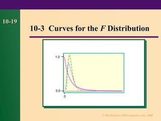 © The McGraw-Hill Companies, Inc., 2000
10-19
10-3 Curves for the F Distribution
0
1.0
0.0
0
1.0
0.0
 