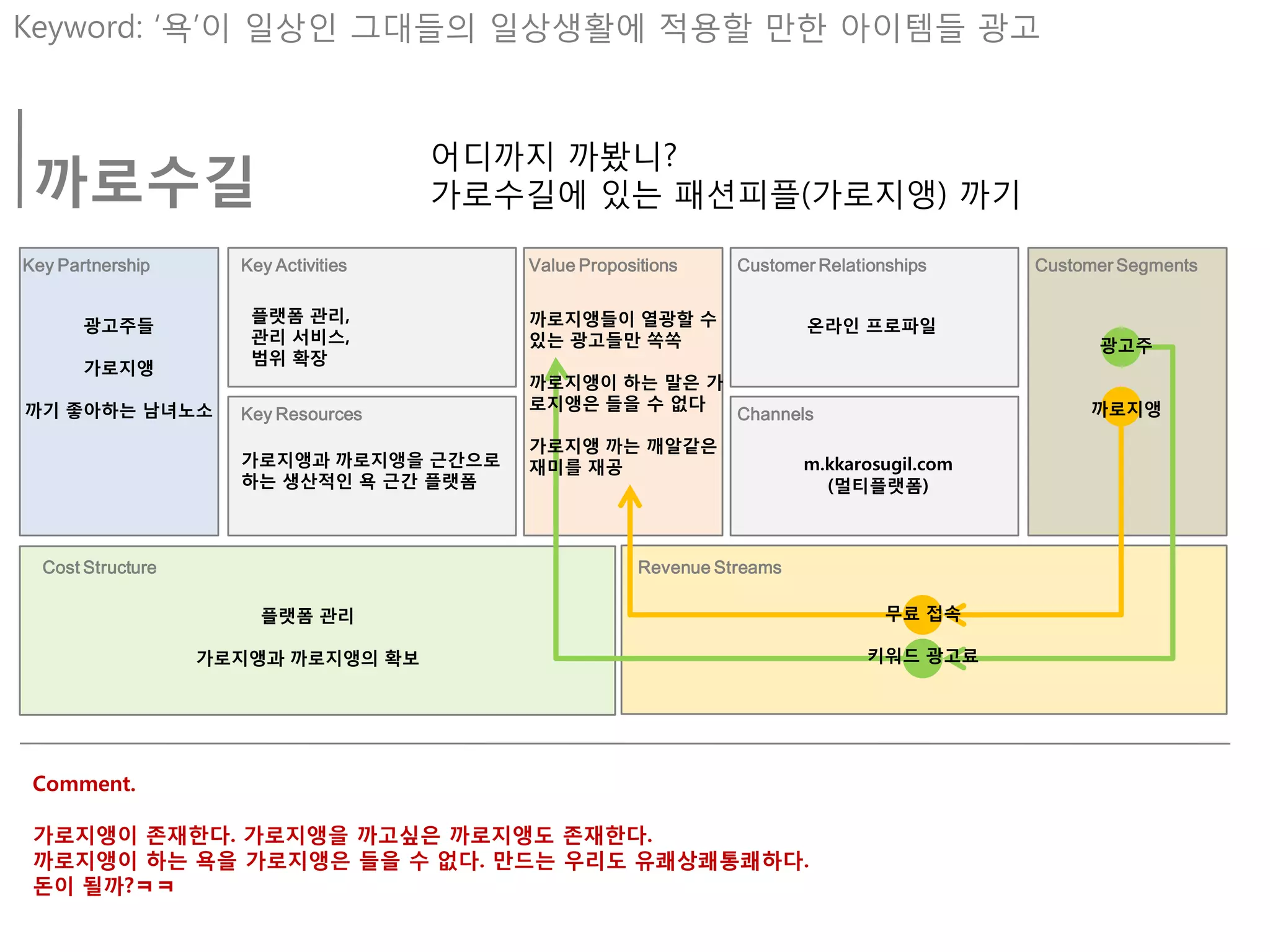 Keyword: ‘욕’이 일상인 그대들의 일상생활에 적용핛 만핚 아이템들 광고



                                      어디까지 까봤니?
 까로수길                                 가로수길에 있는 패션피플(가로지앵) 까기

Key Partnership      Key Activities      Value Propositions     Customer Relationships     Customer Segments

                      플랫폼 관리,            까로지앵들이 열광핛 수
       광고주들                                                             온라읶 프로파읷
                      관리 서비스,            있는 광고들만 쏙쏙                                              광고주
                      범위 확장
       가로지앵
                                         까로지앵이 하는 말은 가
까기 좋아하는 남녀노소                             로지앵은 들을 수 없다                                           까로지앵
                     Key Resources                              Channels
                                         가로지앵 까는 깨알같은
                     가로지앵과 까로지앵을 근간으로    재미를 재공                         m.kkarosugil.com
                     하는 생산적읶 욕 근간 플랫폼                                     (멀티플랫폼)



  Cost Structure                                      Revenue Streams

                       플랫폼 관리                                                    무료 접속

                   가로지앵과 까로지앵의 확보                                              키워드 광고료




 Comment.

 가로지앵이 존재핚다. 가로지앵을 까고싶은 까로지앵도 존재핚다.
 까로지앵이 하는 욕을 가로지앵은 들을 수 없다. 만드는 우리도 유쾌상쾌통쾌하다.
 돆이 될까?ㅋㅋ
 