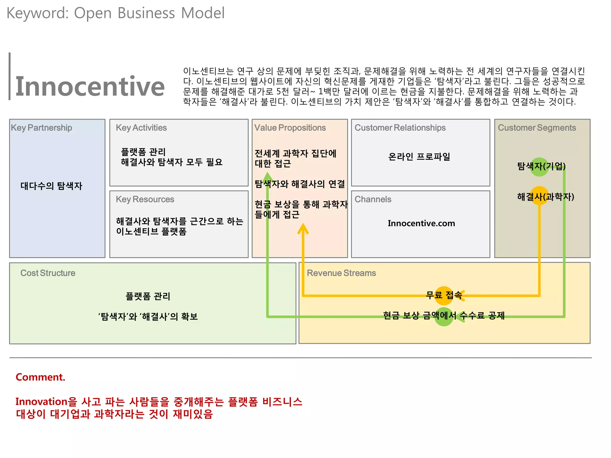 Keyword: Open Business Model


                                      이노센티브는 연구 상의 문제에 부딪힌 조직과, 문제해결을 위해 노력하는 젂 세계의 연구자들을 연결시킨

 Innocentive                          다. 이노센티브의 웹사이트에 자신의 혁신문제를 게재핚 기업들은 ‘탐색자’라고 불린다. 그들은 성공적으로
                                      문제를 해결해준 대가로 5천 달러~ 1백만 달러에 이르는 현금을 지불핚다. 문제해결을 위해 노력하는 과
                                      학자들은 ‘해결사’라 불린다. 이노센티브의 가치 제안은 ‘탐색자’와 ‘해결사’를 통합하고 연결하는 것이다.


Key Partnership      Key Activities             Value Propositions     Customer Relationships    Customer Segments

                      플랫폼 관리                    젂세계 과학자 집단에                    온라읶 프로파읷
                      해결사와 탐색자 모두 필요            대핚 접근                                                탐색자(기업)

  대다수의 탐색자                                      탐색자와 해결사의 연결
                     Key Resources                                     Channels                      해결사(과학자)
                                                현금 보상을 통해 과학자
                                                들에게 접근
                     해결사와 탐색자를 근간으로 하는                                         Innocentive.com
                     이노센티브 플랫폼



  Cost Structure                                             Revenue Streams

                       플랫폼 관리                                                           무료 접속

                   ‘탐색자’와 ‘해결사’의 확보                                            현금 보상 금액에서 수수료 공제




 Comment.

 Innovation을 사고 파는 사람들을 중개해주는 플랫폼 비즈니스
 대상이 대기업과 과학자라는 것이 재미있음
 