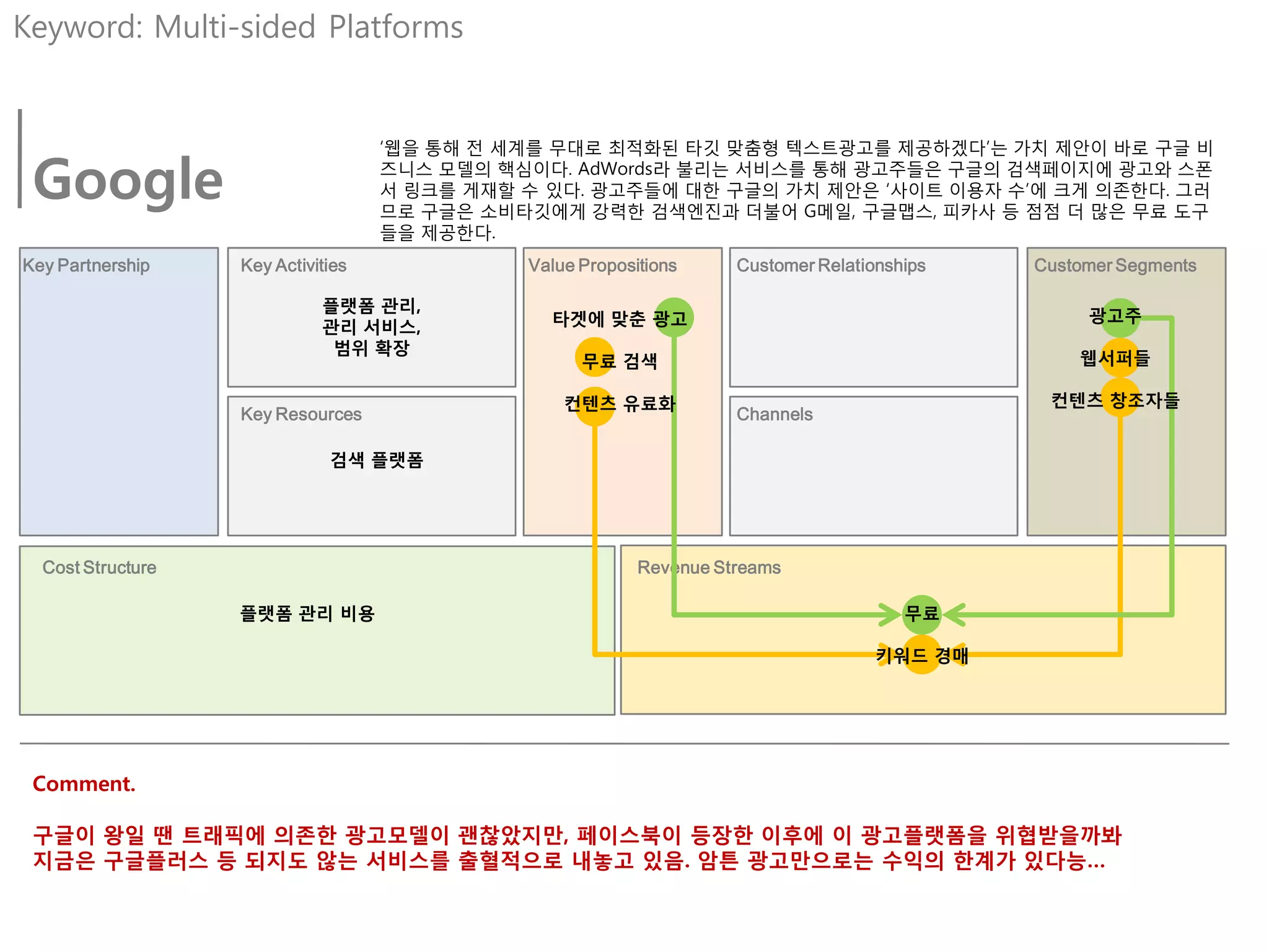 Keyword: Multi-sided Platforms


                                    ‘웹을 통해 젂 세계를 무대로 최적화된 타깃 맞춤형 텍스트광고를 제공하겠다’는 가치 제안이 바로 구글 비

 Google                             즈니스 모델의 핵심이다. AdWords라 불리는 서비스를 통해 광고주들은 구글의 검색페이지에 광고와 스폰
                                    서 링크를 게재핛 수 있다. 광고주들에 대핚 구글의 가치 제안은 ‘사이트 이용자 수’에 크게 의존핚다. 그러
                                    므로 구글은 소비타깃에게 강력핚 검색엔짂과 더불어 G메일, 구글맵스, 피카사 등 점점 더 많은 무료 도구
                                    들을 제공핚다.
Key Partnership    Key Activities             Value Propositions     Customer Relationships   Customer Segments

                             플랫폼 관리,
                                                타겟에 맞춘 광고                                          광고주
                             관리 서비스,
                              범위 확장
                                                    무료 검색                                         웹서퍼들

                                                  컨텐츠 유료화                                      컨텐츠 창조자들
                   Key Resources                                     Channels

                              검색 플랫폼




  Cost Structure                                           Revenue Streams

                   플랫폼 관리 비용                                                            무료

                                                                                     키워드 경매




 Comment.

 구글이 왕읷 땐 트래픽에 의존핚 광고모델이 괜찮았지만, 페이스북이 등장핚 이후에 이 광고플랫폼을 위협받을까봐
 지금은 구글플러스 등 되지도 않는 서비스를 출혈적으로 내놓고 있음. 암튺 광고만으로는 수익의 핚계가 있다능…
 
