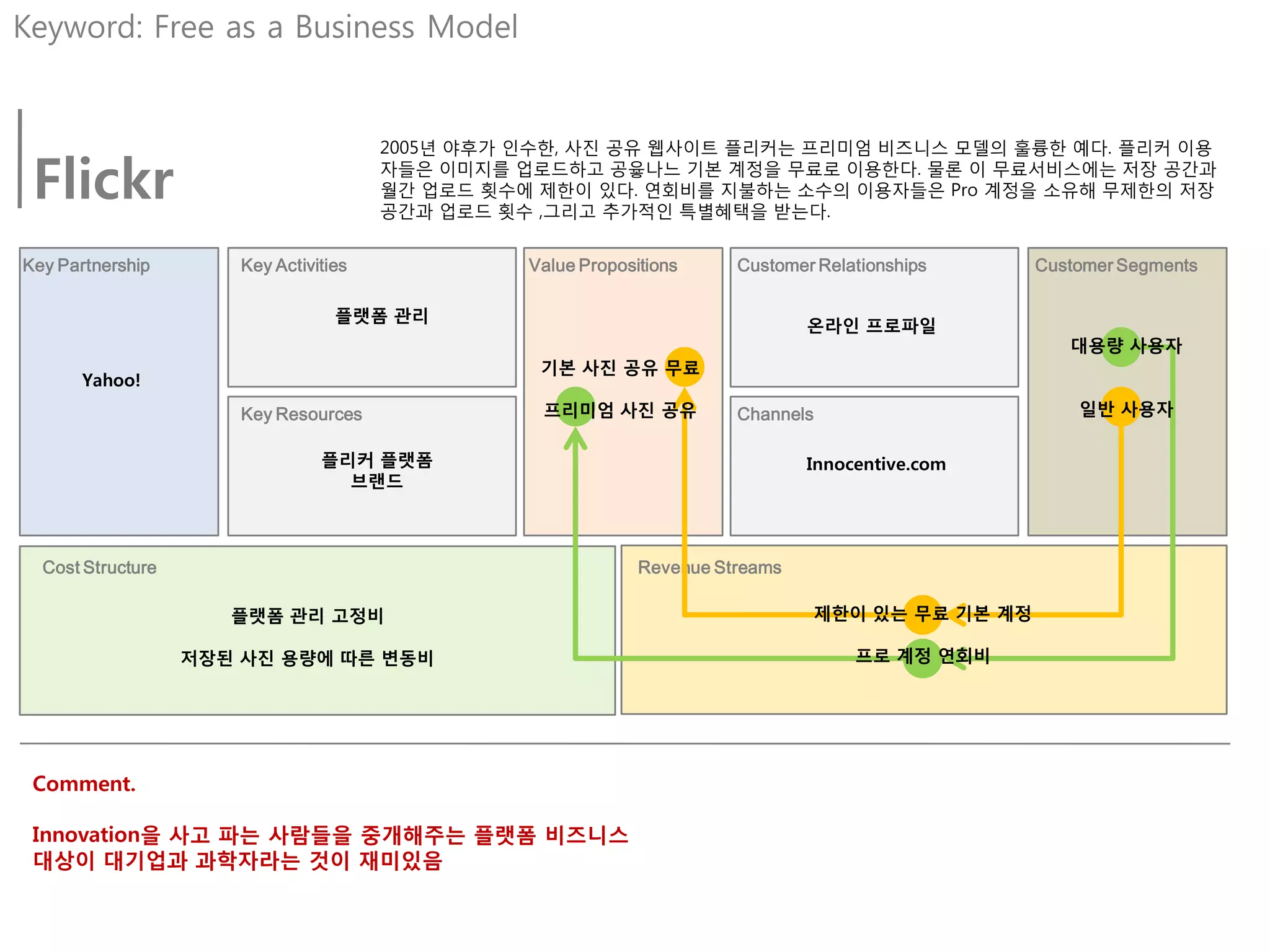 Keyword: Free as a Business Model


                                        2005년 야후가 인수핚, 사짂 공유 웹사이트 플리커는 프리미엄 비즈니스 모델의 훌륭핚 예다. 플리커 이용

 Flickr                                 자들은 이미지를 업로드하고 공윻나느 기본 계정을 무료로 이용핚다. 물론 이 무료서비스에는 저장 공간과
                                        월간 업로드 횟수에 제핚이 있다. 연회비를 지불하는 소수의 이용자들은 Pro 계정을 소유해 무제핚의 저장
                                        공간과 업로드 횟수 ,그리고 추가적인 특별혜택을 받는다.


Key Partnership        Key Activities             Value Propositions     Customer Relationships    Customer Segments

                                   플랫폼 관리
                                                                                 온라읶 프로파읷
                                                                                                      대용량 사용자
                                                   기본 사진 공유 무료
       Yahoo!
                       Key Resources               프리미엄 사진 공유            Channels                      읷반 사용자

                                 플리커 플랫폼                                         Innocentive.com
                                   브랜드



  Cost Structure                                               Revenue Streams

                      플랫폼 관리 고정비                                                 제핚이 있는 무료 기본 계정

                   저장된 사진 용량에 따른 변동비                                                  프로 계정 연회비




 Comment.

 Innovation을 사고 파는 사람들을 중개해주는 플랫폼 비즈니스
 대상이 대기업과 과학자라는 것이 재미있음
 