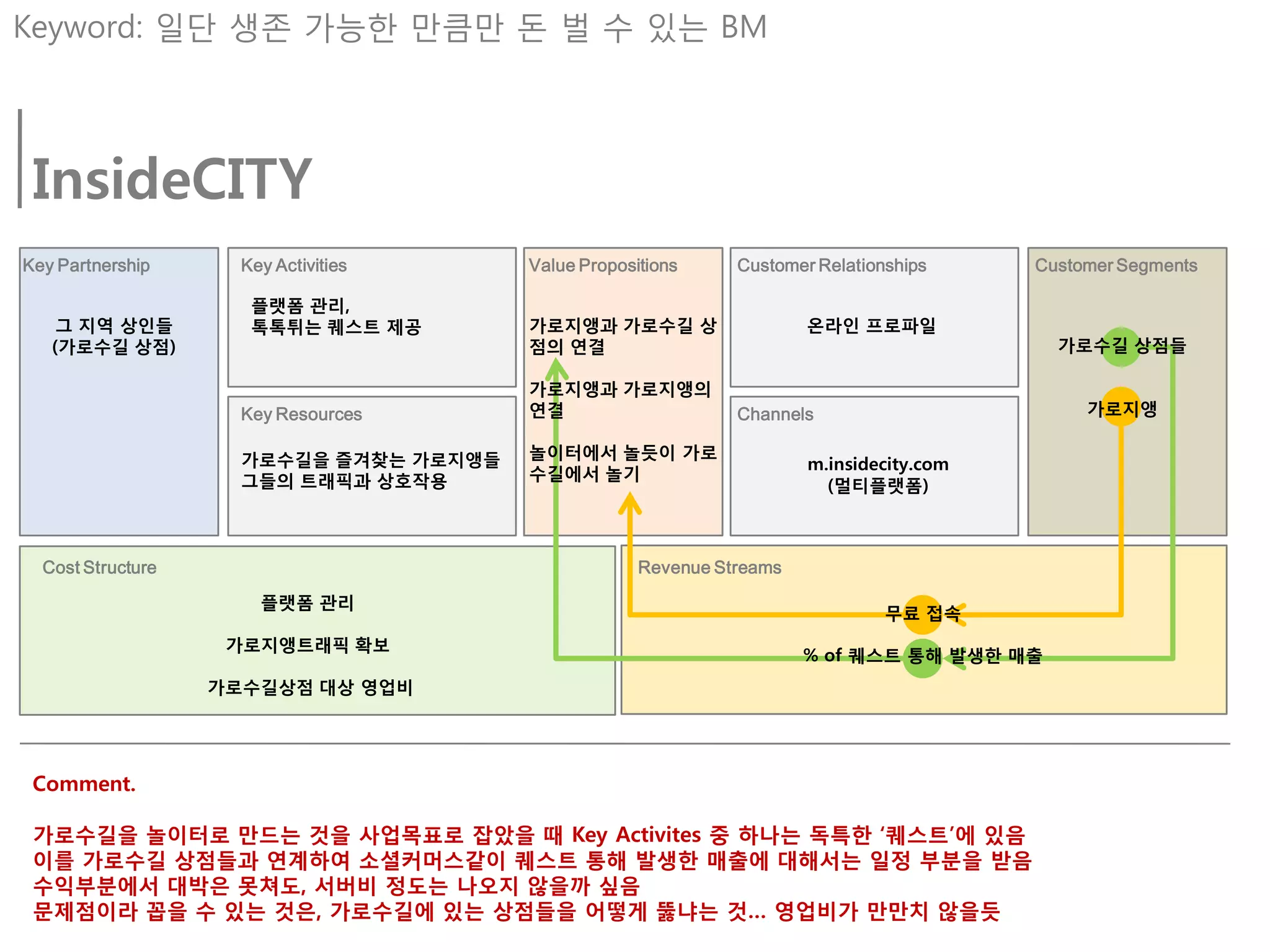 Keyword: 일단 생존 가능핚 만큼만 돈 벌 수 있는 BM




 InsideCITY
Key Partnership      Key Activities     Value Propositions     Customer Relationships     Customer Segments

                      플랫폼 관리,
    그 지역 상읶들          톡톡튀는 퀘스트 제공       가로지앵과 가로수길 상                   온라읶 프로파읷
   (가로수길 상점)                            점의 연결                                               가로수길 상점들

                                        가로지앵과 가로지앵의
                     Key Resources      연결                     Channels                        가로지앵

                     가로수길을 즐겨찾는 가로지앵들   놀이터에서 놀듯이 가로
                                                                       m.insidecity.com
                     그들의 트래픽과 상호작용      수길에서 놀기
                                                                         (멀티플랫폼)



  Cost Structure                                     Revenue Streams
                       플랫폼 관리
                                                                                무료 접속
                    가로지앵트래픽 확보
                                                                       % of 퀘스트 통해 발생핚 매출
                   가로수길상점 대상 영업비




 Comment.

 가로수길을 놀이터로 만드는 것을 사업목표로 잡았을 때 Key Activites 중 하나는 독특핚 ‘퀘스트’에 있음
 이를 가로수길 상점들과 연계하여 소셜커머스같이 퀘스트 통해 발생핚 매출에 대해서는 읷정 부붂을 받음
 수익부붂에서 대박은 못쳐도, 서버비 정도는 나오지 않을까 싶음
 문제점이라 꼽을 수 있는 것은, 가로수길에 있는 상점들을 어떻게 뚫냐는 것… 영업비가 만만치 않을듯
 