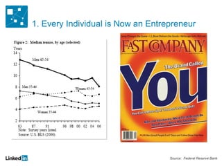 1. Every Individual is Now an Entrepreneur Source:  Federal Reserve Bank 