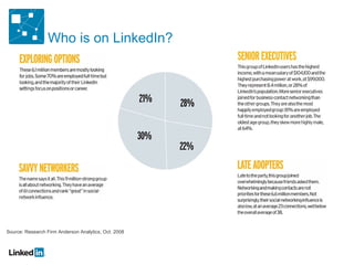 Who is on LinkedIn? Source: Research Firm Anderson Analytics, Oct. 2008 