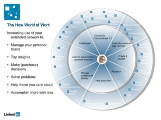 Connect &  Communicate 1:1 Seek information to stay informed Manage  professional  identity Research Help each other Create &  publish Look for opportunities /  generate business Collaborate The New World of Work Increasing use of your extended network to: Manage your personal brand Tap insights Make (purchase)  decisions Solve problems Help those you care about Accomplish more with less Jobs Company Pages InMail Groups Box.net Huddle Answers Give  Recommendations Introductions Polls Answers People Search Manage  Profile Request Recommendations Status  messages Amazon Reading  List Modify Profile Google Presentation Network updates News Company group PIC’s Inbox Connections Address Book Notes on Profile Forward  Profiles InMail 1:1 messages TripIt 