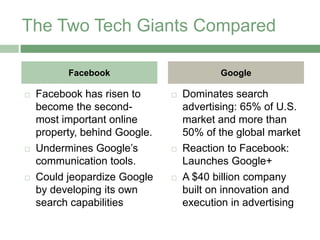 The Two Tech Giants Compared

          Facebook                        Google

   Facebook has risen to         Dominates search
    become the second-             advertising: 65% of U.S.
    most important online          market and more than
    property, behind Google.       50% of the global market
   Undermines Google’s           Reaction to Facebook:
    communication tools.           Launches Google+
   Could jeopardize Google       A $40 billion company
    by developing its own          built on innovation and
    search capabilities            execution in advertising
 