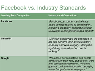 Facebook vs. Industry Standards
Leading Tech Companies   Honesty and Competition

Facebook                 “Facebook personnel must always
                         abide by laws related to competition...
                         including predatory conduct intended
                         to exclude a competitor from a market"

Linked In                "LinkedIn employees are expected to
                         act and perform their duties ethically,
                         honestly and with integrity - doing the
                         right thing even when "no one is
                         looking."

Google                   "We respect our competitors and want to
                         compete with them fairly. But we don’t want
                         their confidential information. The same
                         goes for confidential information belonging
                         to any Googler’s former employers.”
 