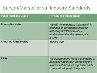 Burson-Marsteller vs. Industry Standards
Public Relations Codes    Honesty and Transparency


Burson-Marsteller         We will not undertake work which is
                          intended or designed to mislead,
                          including in relation to social,
                          environmental and human rights
                          issues
Arthur W. Paige Society   Tell the truth




PRSA                      We adhere to the highest standards of
                          accuracy and truth in advancing the
                          interests of those we represent and in
                          communicating with the public
 
