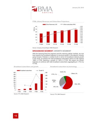 January 28, 2010




                                   PTML (Ufone) Revenues and Subscribers Projections
                                                             Ufone Revenues LHS               Ufone subscribers RHS
                                             60                                                                              23.5




                                    PKR bn
                                                                                                                             23.0
                                             50                                                                              22.5
                                             40                                                                              22.0
                                                                                                                             21.5
                                             30                                                                              21.0
                                                                                                                             20.5
                                             20                                                                              20.0
                                             10                                                                              19.5
                                                                                                                             19.0
                                              0                                                                              18.5
                                                  FY09A          FY10E        FY11E      FY12E       FY13E       FY14E


                                   Source: Company Annual Report, BMA Research

                                   BROADBAND SEGMENT: GROWTH SEGMENT
                                   With the declining fixed line segment and the maturing cellular markets, we now
                                   look towards the broadband segment to structure growth in the telecom industry
                                   going forward. Pakistan is ranked fourth in terms of broadband internet growth
                                   in the world. At present the total broadband subscribers stand at 414K against
                                   168K in FY08, depicting a growth of 146% in FY09. We expect the growth
                                   trajectory to continue with total broadband subscribers aggregating to 1.7mn by
                                   FY14E.

Broadband subscribers and growth                                         Broadband subscribers by technology

          Broadband subscribers                   Growth %
                                                                                         EvDO, 6%
450                                                          300
                                                                                                             Others, 0%
400                                                                        FTTh, 1%
                                                             250
350
300                                                          200
250                                                                        WiMax,
                                                             150            28%
200
150                                                          100                                                  DSL, 59%
100
                                                             50               HFC, 6%
50
 0                                                           0
      FY05      FY06        FY07         FY08       FY09
Source: PTA, BMA Research                                                Source: PTA, BMA Research




 13
 
