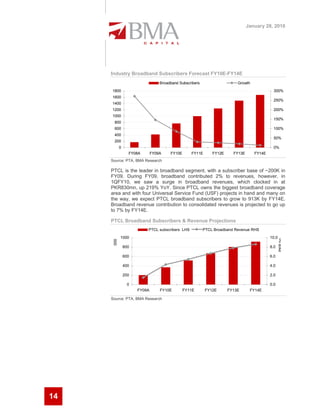 January 28, 2010




     Industry Broadband Subscribers Forecast FY10E-FY14E
                                  Broadband Subscribers                   Growth
     1800                                                                                    300%
     1600
                                                                                             250%
     1400
     1200                                                                                    200%
     1000
                                                                                             150%
      800
      600                                                                                    100%
      400
                                                                                             50%
      200
            0                                                                                0%
                  FY08A       FY09A    FY10E      FY11E       FY12E     FY13E      FY14E
     Source: PTA, BMA Research

     PTCL is the leader in broadband segment, with a subscriber base of ~200K in
     FY09. During FY09, broadband contributed 2% to revenues, however, in
     1QFY10, we saw a surge in broadband revenues, which clocked in at
     PKR830mn, up 219% YoY. Since PTCL owns the biggest broadband coverage
     area and with four Universal Service Fund (USF) projects in hand and many on
     the way, we expect PTCL broadband subscribers to grow to 913K by FY14E.
     Broadband revenue contribution to consolidated revenues is projected to go up
     to 7% by FY14E.

     PTCL Broadband Subscribers & Revenue Projections
                          PTCL subscribers LHS            PTCL Broadband Revenue RHS
            1000                                                                           10.0




                                                                                                  PKR bn
      000




                800                                                                        8.0

                600                                                                        6.0

                400                                                                        4.0

                200                                                                        2.0

                  0                                                                        0.0
                      FY09A       FY10E        FY11E       FY12E      FY13E      FY14E

     Source: PTA, BMA Research




14
 