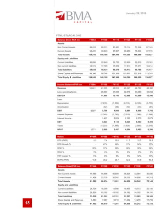 January 28, 2010




     PTML-STANDALONE
     Balance Sheet PKR mn          FY09A         FY10E     FY11E     FY12E     FY13E     FY14E
     Assets
     Non Current Assets             99,828       89,331    83,981    78,114    72,304    67,149
     Current Assets                 54,220       50,849    57,967    66,255    76,394    87,778
     Total Assets                  154,048      140,180   141,948   144,368   148,699   154,927
     Equity and Liabilities
     Current Liabilities            36,086       22,649    22,720    22,499    22,810    23,163
     Non current liabilities        18,572       17,785    17,859    17,913    17,971    18,014
     Total liabilities              54,659       40,434    40,579    40,413    40,780    41,177
     Share Capital and Reserves     99,390       99,746   101,369   103,955   107,918   113,749
     Total Equity & Liabilities    154,048      140,180   141,949   144,368   148,699   154,927


     Income Statemnt PKR mn        FY09A        FY10E     FY11E     FY12E      FY13E     FY14E
     Revenue                       33,481       41,055    43,553    45,247     46,782    48,380
     Less operating Costs                       29,560    31,358    32,578     33,683    34,833
     EBITDA                                     11,495    12,195    12,669     13,099    13,546
     Less:
     Depreciation                               (7,678)   (7,232)   (6,735)   (6,195)    (5,713)
     Amortisation                                  (62)      (56)      (50)      (45)       (41)
     EBIT                           5,327        3,756     4,908     5,884      6,860     7,792
     Interest Expense                           (1,340)   (1,790)   (2,029)   (1,066)    (1,066)
     Interest Income                             1,407     2,024     2,165      2,270     2,679
     EBT                                         3,823     5,142     6,020      8,063     9,405
     Taxes                                      (1,223)   (1,645)   (1,926)   (2,580)    (3,010)
     NPAT                           1,771        2,600     3,497     4,094      5,483     6,396


     Ratios                         FY09A       FY10E     FY11E     FY12E      FY13E     FY14E
     EPS (PKR)                         5.1          7.4     10.0       11.7      15.7      18.3
     EPS Growth %                           -     47%       34%       17%        34%       17%
     ROE %                            30%         37%       39%       36%        38%       36%
     ROA %                             3%           4%       5%         6%        8%        9%
     PAT margin %                      5%           6%       8%         9%       12%       13%
     BVPS (PKR)                       16.8         20.2     25.7       32.2      40.8      50.8


      Balance Sheet PKR mn          FY09A        FY10E    FY11E     FY12E     FY13E      FY14E
      Assets
      Non Current Assets            49,685       44,896   40,609    36,824    33,584     30,830
      Current Assets                11,406       23,778   30,592    28,035    34,658     41,313
      Total Assets                  61,092       68,674   71,201    64,859    68,242     72,143
      Equity and Liabilities
      Current Liabilities           26,704       18,399   18,998    19,405    19,773     20,156
      Non current liabilities       28,524      43,192    43,192    34,192    34,192     34,191
      Total liabilities             55,228       61,592   62,191    53,597    53,965     54,348
      Share Capital and Reserves     5,863        7,087    9,010    11,262    14,278     17,795
18    Total Equity & Liabilities    61,092       68,679   71,201    64,859    68,242     72,143
 