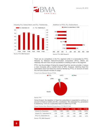 January 28, 2010




Industry FLL Subscribers and FLL Teledensity                         Addition to PTCL FLL Subscribers
         FLL Subcribers mn          FLL Teledensity %                                         Addition to subscribers in 1000

6.0                                                     4.0
                                                                        -443              FY09
                                                        3.5
5.0
                                                        3.0                 -403          FY08
4.0
                                                        2.5
                                                                        -452              FY07
3.0                                                     2.0
                                                        1.5                            -62 FY06
2.0
                                                        1.0                               FY05                                           762
1.0
                                                        0.5
                                                                                          FY04                              446
0.0                                                     0.0
       FY04   FY05    FY06   FY07      FY08    FY09                  -600      -400     -200       0          200     400     600        800    1000
Source: PTA, BMA Research                                            Source: PTA, BMA Research


                                There are six competitors in the FLL segment while it is dominated by PTCL
                                followed by National Telecommunication Corporation (NTC). Others are
                                relatively new and have not yet succeeded in creating a mark in the segment.
                                PTCL has the privilege of being the largest fixed line service provider; it enjoys
                                a near monopoly with a market share of 96%. However, declining fixed line
                                subscribers have hurt fixed line revenue fetched by PTCL on account of lower
                                line rent and reduced minutes of usage.
                                Fixed Line Market Share FY09
                                                              PTCL                      NTC                          Others

                                                                2.96%                           1.23%




                                                        95.82%



                                Source: PTA

                                Going forward, the depletion in fixed line subscribers is expected to continue on
                                account of fixed to mobile and WLL substitution. We anticipate FLL penetration
                                to decline by 1.61% to a subscriber base of 2.88mn by FY14E
                                Fixed Subscriber Market Projections FY10E-FY14E
                                                                     FY09A            FY10E       FY11E         FY12E         FY13E        FY14E
                                    Industry FLL Penetration          2.20%           1.98%        1.88%            1.79%     1.70%        1.61%
                                    Industry FLL Subscribers mn         3.50           3.30            3.19          3.08         2.98         2.88
                                    PTCL FLL Subscribers mn             3.40           3.20            3.09          2.99         2.89         2.79
                                Source: PTA, BMA Research



   8
 
