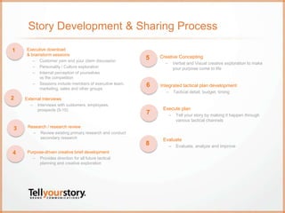 Story Development & Sharing Process
Executive download
& brainstorm sessions
– Customer pain and your claim discussion
– P...