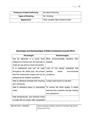 P a g e | 36
Presence of steel reinforcing No steel reinforcing
Types of finishing No finishing
Appearance Hard, durable, light-colored surface
Advantages and Disadvantages of Roller-Compacted Concrete (RCC)
Advantages Disadvantages
Can be delivered in a dump truck
instead of a mixing truck, the concrete is
ready for use and it is more convenient.
More environmentally sensitive than
Asphalt.
It is waterproof and can be used
throughout the whole year, this ensure
that the construction project will not be
delayed by the weather conditions.
Lack of mix design standards that
address varied environmental
conditions.
Able to withstand damage from freezing
and unfreezing.
Longer road closure is required.
Able to withstand heavy or specialised
loads.
To ensure the finish quality, it needs
learning best practices through training
and experience.
High temperatures, and hydraulic fluids
or fuels will not cause roller compacted
-
BQS MAR 2014 – BLD62003 Names of group members: Cecilia Tie, Lee Qian Ying, Sharon
Chow, Lee Pui Sun
 
