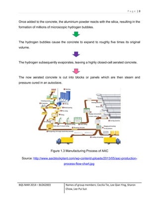 P a g e | 8
Once added to the concrete, the aluminium powder reacts with the silica, resulting in the
formation of millions of microscopic hydrogen bubbles.
The hydrogen bubbles cause the concrete to expand to roughly five times its original
volume.
The hydrogen subsequently evaporates, leaving a highly closed-cell aerated concrete.
The now aerated concrete is cut into blocks or panels which are then steam and
pressure cured in an autoclave.
Figure 1.3 Manufacturing Process of AAC
Source: http://www.aacblockplant.com/wp-content/uploads/2013/05/aac-production-
process-flow-chart.jpg
BQS MAR 2014 – BLD62003 Names of group members: Cecilia Tie, Lee Qian Ying, Sharon
Chow, Lee Pui Sun
 