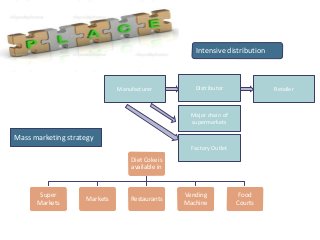 Diet Coke is
available in
Super
Markets
Markets Restaurants
Vending
Machine
Food
Courts
Mass marketing strategy
Intensive distribution
Manufacturer
Factory Outlet
Major chain of
supermarkets
Distributor Retailer
PLACE
 