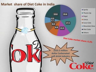 2555.5 million
dollar Carbonated
soft drink industry
19.6
17.5
13.38.8
8.8
6.1
0.3
19.8
Sprite
Thums Up
Pepsi
Limca
Coco-Cola
Mountain Dew
Diet Coke
Others
Market share of Diet Coke in India
Diet Coke market share: 0.3%
 