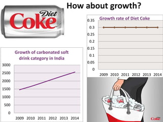 How about growth?
0
500
1000
1500
2000
2500
3000
2009 2010 2011 2012 2013 2014
Growth of carbonated soft
drink category in India
0
0.05
0.1
0.15
0.2
0.25
0.3
0.35
2009 2010 2011 2012 2013 2014
Growth rate of Diet Coke
 