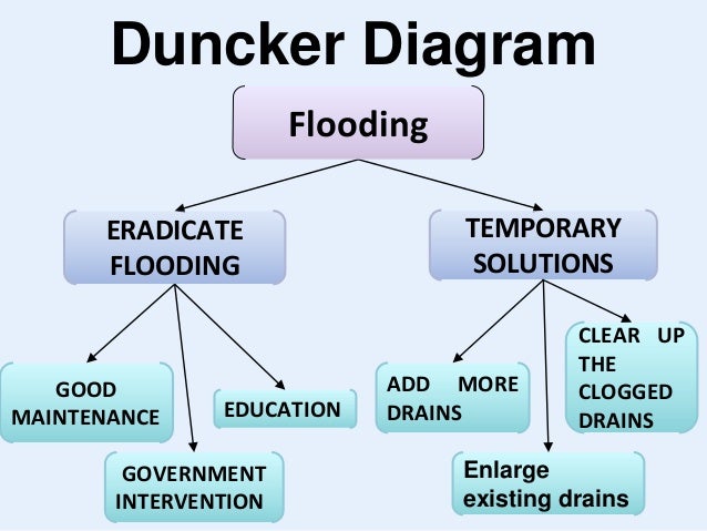 Duncker Diagram Sample Images - How To Guide And Refrence