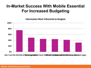 Biggest Hurdles For More Spending In Mobile Marketing --  Funding and ROI<br />